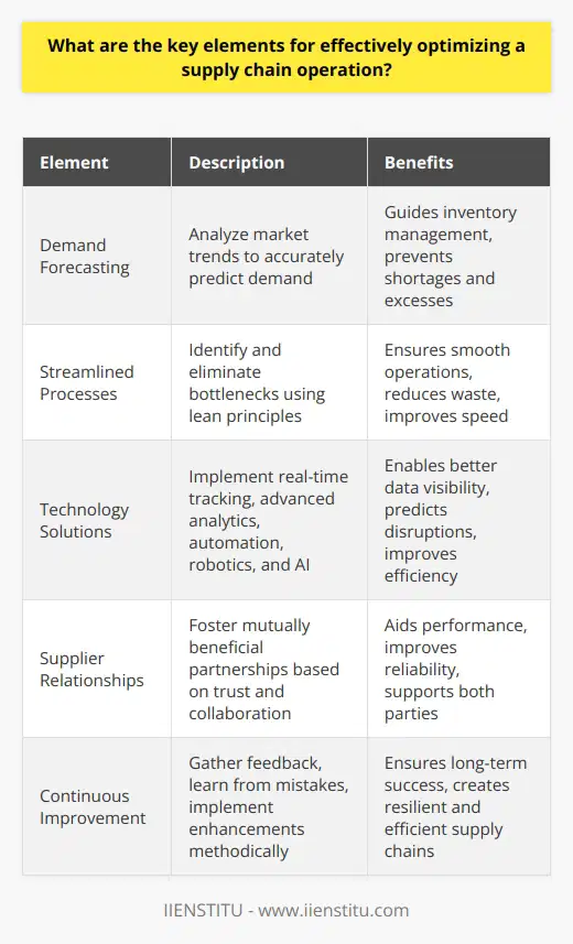 Key Elements for Supply Chain Optimization Understand Demand Patterns Effective supply chain operations start with demand understanding. Companies must analyze market trends. This enables accurate forecasting.  Demand forecasting  guides inventory management. It prevents both shortages and excesses. Streamline Processes Efficiency lies in streamlined processes. Identify bottlenecks. Eliminate them.  Lean principles  often apply here. They ensure smooth operations. This reduces waste. And it improves speed. Implement Technology Solutions Technology drives modern supply chains. It enables better data visibility. Real-time tracking becomes possible. Advanced analytics can predict disruptions.  Automation  improves efficiency. Robotics and AI offer significant help. Foster Supplier Relationships Strong supplier partnerships are crucial. Mutually beneficial relationships aid performance. They also improve reliability. Trust between parties leads to better collaboration. Negotiate terms that support both sides. Invest in Training Well-trained staff can pivot quickly. They solve problems faster. Ongoing training keeps them sharp. It ensures teams can handle new technology. And adapt to changing conditions. Monitor KPIs Key Performance Indicators (KPIs) track success. They highlight areas needing improvement. Regular monitoring keeps operations aligned. It allows for timely adjustments. Choose KPIs that reflect your goals. Emphasize Sustainability Sustainability is no longer optional. Efficient supply chains consider environmental impacts. They engage in ethical sourcing. And they aim for resource conservation. Sustainable practices often lead to cost savings. Be Adaptable to Change Supply chains must remain adaptable. The market is dynamic. Changes occur rapidly. Agility enables quick responses to disruption. It also allows for seizing new opportunities.  Continually Improve Continuous improvement is a mindset. Always look for ways to enhance operations. Gather feedback. Learn from mistakes. Implement improvements methodically. This ensures long-term success.  Supply chain optimization is multifaceted. It requires careful planning. And diligent execution. Incorporating these elements paves the way. It creates resilient, efficient, and sustainable supply chains.
