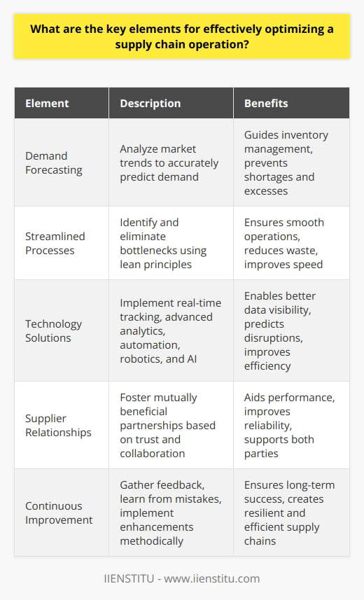 Key Elements for Supply Chain Optimization Understand Demand Patterns Effective supply chain operations start with demand understanding. Companies must analyze market trends. This enables accurate forecasting. Demand forecasting guides inventory management. It prevents both shortages and excesses. Streamline Processes Efficiency lies in streamlined processes. Identify bottlenecks. Eliminate them. Lean principles often apply here. They ensure smooth operations. This reduces waste. And it improves speed. Implement Technology Solutions Technology drives modern supply chains. It enables better data visibility. Real-time tracking becomes possible. Advanced analytics can predict disruptions. Automation improves efficiency. Robotics and AI offer significant help. Foster Supplier Relationships Strong supplier partnerships are crucial. Mutually beneficial relationships aid performance. They also improve reliability. Trust between parties leads to better collaboration. Negotiate terms that support both sides. Invest in Training Well-trained staff can pivot quickly. They solve problems faster. Ongoing training keeps them sharp. It ensures teams can handle new technology. And adapt to changing conditions. Monitor KPIs Key Performance Indicators (KPIs) track success. They highlight areas needing improvement. Regular monitoring keeps operations aligned. It allows for timely adjustments. Choose KPIs that reflect your goals. Emphasize Sustainability Sustainability is no longer optional. Efficient supply chains consider environmental impacts. They engage in ethical sourcing. And they aim for resource conservation. Sustainable practices often lead to cost savings. Be Adaptable to Change Supply chains must remain adaptable. The market is dynamic. Changes occur rapidly. Agility enables quick responses to disruption. It also allows for seizing new opportunities. Continually Improve Continuous improvement is a mindset. Always look for ways to enhance operations. Gather feedback. Learn from mistakes. Implement improvements methodically. This ensures long-term success. Supply chain optimization is multifaceted. It requires careful planning. And diligent execution. Incorporating these elements paves the way. It creates resilient, efficient, and sustainable supply chains.