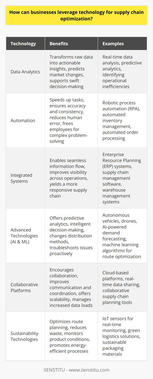 Supply Chain Optimization Through Technology Businesses must adapt swiftly in the technology era. Competitive markets require supply chain efficiency. Technology offers unprecedented optimization opportunities. Key strategies involve leveraging data analytics, automating processes, and integrating systems. Embrace Data Analytics Data is king  in supply chain management. Analytics transform raw data into actionable insights. Companies predict market changes effectively. Real-time data supports swift decision-making. Operational inefficiencies become easier to identify. Managers use insights to make strategic adjustments. Invest in Automation Automation speeds up supply chain tasks. It ensures accuracy and consistency. Technologies such as robotic process automation are vital. They handle repetitive, time-consuming tasks with ease. This reduces human error considerably. It frees employees for complex problem-solving roles. Integrate Systems Siloed information hampers cohesive working. Integrated systems enable seamless information flow. Technologies such as Enterprise Resource Planning (ERP) systems are crucial. They connect procurement, production, distribution, and retail. This alignment yields a more responsive supply chain. Visibility improves across all operations. Advanced Technologies Artificial Intelligence (AI)  and  Machine Learning (ML)  are transforming supply chains. They offer predictive analytics and intelligent decision-making. Autonomous vehicles and drones change distribution methods. They cut costs and delivery times. AI systems troubleshoot issues before they escalate. This proactivity avoids costly disruptions. Collaborative Platforms Cloud-based platforms encourage collaboration. All stakeholders access the same real-time data. This improves communication and coordination. Supply chain partners adapt to changes collectively. Cloud services also offer scalability. Businesses manage increased data loads without difficulty. Sustainability Through Technology Tech-driven supply chains are more sustainable. They optimize route planning and reduce waste. Sensors monitor product conditions during transit. This helps in reducing spoilage. Energy-efficient processes emerge from tech optimizations. These changes benefit the environment and the bottom line. In conclusion, businesses reach new efficiency heights by leveraging technology. Optimization becomes less a challenge, more an opportunity. Tech investments today shape the resilient supply chains of tomorrow.