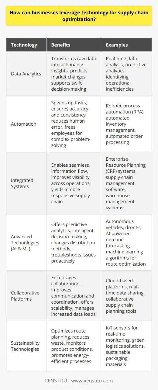 Supply Chain Optimization Through Technology Businesses must adapt swiftly in the technology era. Competitive markets require supply chain efficiency. Technology offers unprecedented optimization opportunities. Key strategies involve leveraging data analytics, automating processes, and integrating systems. Embrace Data Analytics Data is king  in supply chain management. Analytics transform raw data into actionable insights. Companies predict market changes effectively. Real-time data supports swift decision-making. Operational inefficiencies become easier to identify. Managers use insights to make strategic adjustments. Invest in Automation Automation speeds up supply chain tasks. It ensures accuracy and consistency. Technologies such as robotic process automation are vital. They handle repetitive, time-consuming tasks with ease. This reduces human error considerably. It frees employees for complex problem-solving roles. Integrate Systems Siloed information hampers cohesive working. Integrated systems enable seamless information flow. Technologies such as Enterprise Resource Planning (ERP) systems are crucial. They connect procurement, production, distribution, and retail. This alignment yields a more responsive supply chain. Visibility improves across all operations. Advanced Technologies Artificial Intelligence (AI)  and  Machine Learning (ML)  are transforming supply chains. They offer predictive analytics and intelligent decision-making. Autonomous vehicles and drones change distribution methods. They cut costs and delivery times. AI systems troubleshoot issues before they escalate. This proactivity avoids costly disruptions. Collaborative Platforms Cloud-based platforms encourage collaboration. All stakeholders access the same real-time data. This improves communication and coordination. Supply chain partners adapt to changes collectively. Cloud services also offer scalability. Businesses manage increased data loads without difficulty. Sustainability Through Technology Tech-driven supply chains are more sustainable. They optimize route planning and reduce waste. Sensors monitor product conditions during transit. This helps in reducing spoilage. Energy-efficient processes emerge from tech optimizations. These changes benefit the environment and the bottom line. In conclusion, businesses reach new efficiency heights by leveraging technology. Optimization becomes less a challenge, more an opportunity. Tech investments today shape the resilient supply chains of tomorrow.