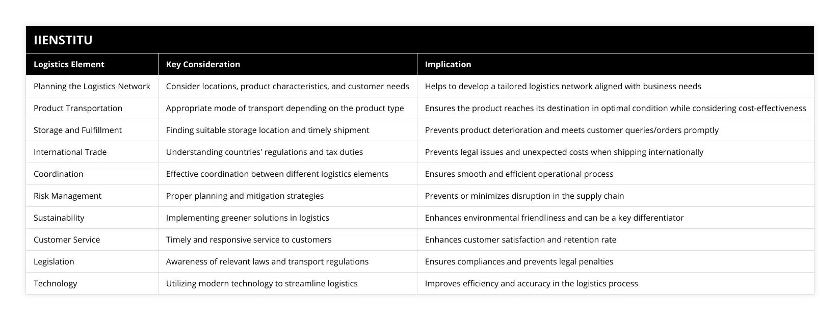 Planning the Logistics Network, Consider locations, product characteristics, and customer needs, Helps to develop a tailored logistics network aligned with business needs, Product Transportation, Appropriate mode of transport depending on the product type, Ensures the product reaches its destination in optimal condition while considering cost-effectiveness, Storage and Fulfillment, Finding suitable storage location and timely shipment, Prevents product deterioration and meets customer queries/orders promptly, International Trade, Understanding countries' regulations and tax duties, Prevents legal issues and unexpected costs when shipping internationally, Coordination, Effective coordination between different logistics elements, Ensures smooth and efficient operational process, Risk Management, Proper planning and mitigation strategies, Prevents or minimizes disruption in the supply chain, Sustainability, Implementing greener solutions in logistics, Enhances environmental friendliness and can be a key differentiator, Customer Service, Timely and responsive service to customers, Enhances customer satisfaction and retention rate, Legislation, Awareness of relevant laws and transport regulations, Ensures compliances and prevents legal penalties, Technology, Utilizing modern technology to streamline logistics, Improves efficiency and accuracy in the logistics process