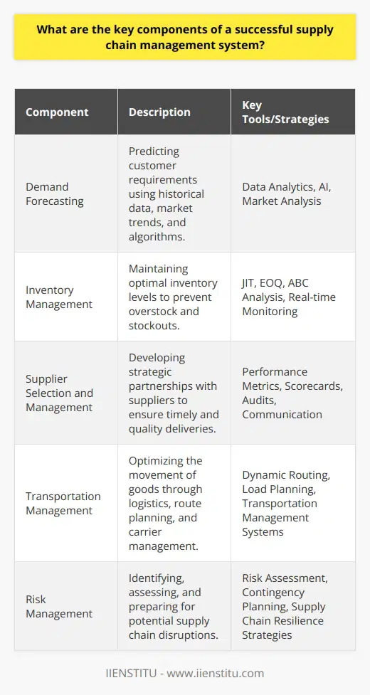 Supply chain management (SCM) is a multifaceted discipline that requires a strategic approach to orchestrate the flow of products, information, and finances as they move from supplier to manufacturer to wholesaler to retailer to consumer. A successful SCM system harmonizes these components to achieve a seamless, efficient, and responsive supply chain. The critical components of a successful SCM system encompass:1. Demand Forecasting: The linchpin of effective supply chain management lies in the ability to predict customer requirements with high accuracy. Demand forecasting employs historical data, market trends, and sophisticated algorithms to forecast future sales. Advances in data analytics and artificial intelligence have enhanced the precision of demand forecasting, enabling businesses to synchronize their supply chain operations with projected market needs, thus minimizing overstock and stockouts.2. Inventory Management: Effective inventory management is essential to balance stock levels, ensuring that inventory is neither excessive nor inadequate. This requires visibility into real-time inventory status across all nodes of the supply chain. Techniques such as just-in-time (JIT), economic order quantity (EOQ), and ABC analysis are part of the toolkit to manage inventory efficiently, reducing carrying costs and increasing inventory turnover rates.3. Supplier Selection and Management: Secure and collaborative relationships with suppliers are pivotal for a robust supply chain. Establishing strategic partnerships with suppliers that ensure raw materials and components are delivered on time, at the required quality and at a reasonable cost is critical. Supplier performance metrics and scorecards, along with regular audits and communication, facilitate effective supplier management.4. Transportation Management: The ability to move goods effectively and economically from point A to point B is a cornerstone of SCM. Transportation management focuses on optimizing logistics, from route planning to carrier selection and freight auditing. Dynamic routing, load planning, and transportation management systems (TMS) play significant roles in reducing shipping costs, improving delivery times, and enhancing carrier performance.5. Risk Management: The supply chain is vulnerable to a wide array of risks, including natural disasters, geopolitical tensions, economic fluctuations, and technological disruptions. Effective risk management involves identifying potential risk factors, assessing their impact, and developing contingency plans. Robust risk management ensures supply chain resilience and the ability to maintain operations or recover swiftly in the face of disruptions.While there are various factors involved in crafting a successful SCM system, the integration and synchronization of these key components are what enable businesses to meet the demands of the modern, dynamic marketplace. Proper implementation not only requires advanced technological tools but also a strategic mindset and a commitment to continuous improvement. Through education platforms such as IIENSTITU, supply chain professionals can further enhance their skills and stay abreast of the latest SCM strategies and tools.