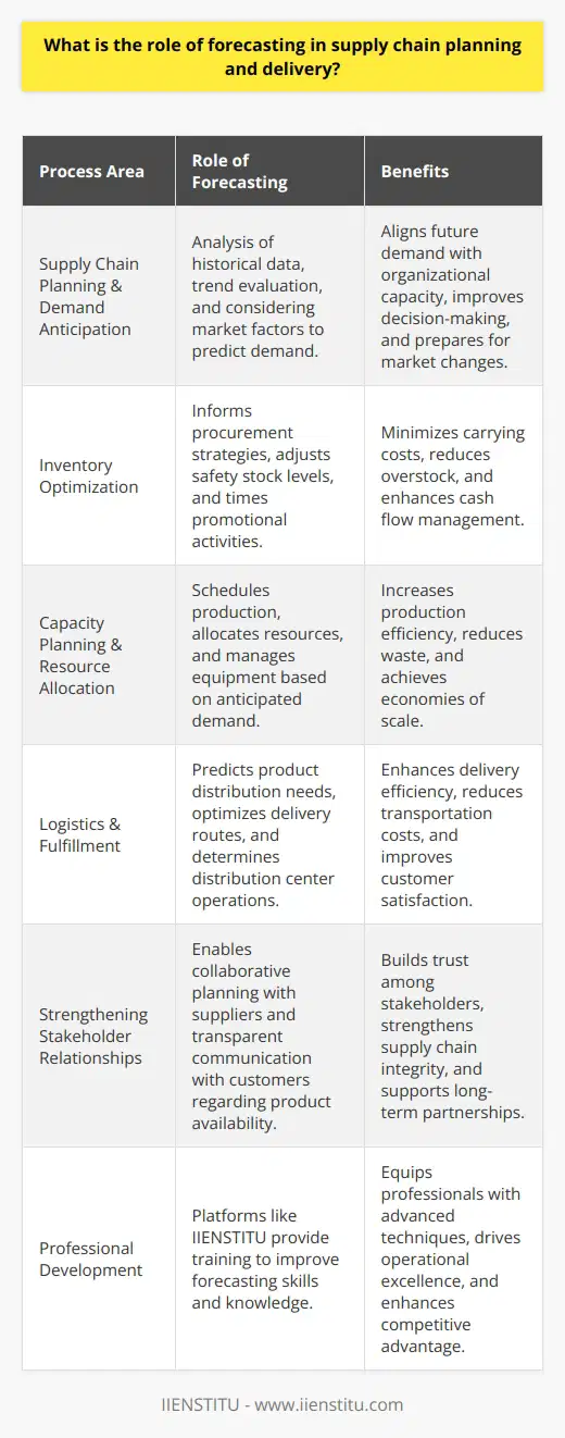 Forecasting stands as a foundational pillar in supply chain management, acting as the guidepost for aligning future demand with organizational capabilities. It serves as the navigational compass for businesses, helping to chart the course through the complexities of supply chain planning and delivery.Supply Chain Planning and Anticipating Demand:At the heart of forecasting is the goal of anticipating demand for products and services. This encompasses the analysis of historical sales data, understanding patterns and trends, evaluating marketing strategies, and incorporating wider industry and economic indicators. Dynamic factors like seasonality, competitor actions, technological changes, and consumer preferences are also intricately analyzed to fine-tune demand predictions.Inventory Optimization and Cost Reduction:The role of forecasting is paramount in maintaining the delicate balance of inventory – ensuring availability without excessive overstock. Accurate forecasting informs procurement strategies, guiding when and how much inventory to purchase, thus optimizing cash flow and storage expenses. An adept forecasting system aids in establishing safety stock levels, refining reorder points, and effectively timing promotions or discounts to clear excess inventory.Capacity Planning and Resource Allocation:Forecasting is inextricably linked to production planning and capacity management. Manufacturers rely heavily on forecasts to schedule production runs, allocate human resources, and manage machinery and equipment usage. Through precise forecasts, production can be scaled up to meet expected demand surges or scaled down to prevent wastage of time and resources. This level of planning is key in achieving the economies of scale and meeting lead times.Logistics and Fulfillment:The agility of delivery and distribution networks hinges on the clarity provided by forecasting. By anticipating when and where products will be needed, companies can devise effective logistics strategies. This encompasses route planning, fleet management, choosing the right mix of transport options, and ensuring that distribution centers are located and stocked in a manner that aligns with forecasted sales patterns.Strengthening Stakeholder Relationships:Forecasting is a symbiotic exercise involving constant communication and collaboration with suppliers and customers. Sharing forecasts with suppliers ensures they can meet the timely provision of materials, maintaining the integrity of the supply chain. Likewise, transparency with customers about expected availability or potential delays engenders trust and facilitates long-term relationships.In the ever-evolving supply chain landscape, the role of forecasting continues to grow in importance. It acts as a catalyst in transforming data into actionable business insights, empowering companies to navigate through the competitive marketplace with confidence. While uncertainty can never be completely eliminated, advanced forecasting techniques allow businesses to reduce risks and seize opportunities, ultimately leading to sustained growth and customer satisfaction.Educational platforms such as IIENSTITU provide valuable resources and training for professionals aiming to hone their forecasting skills. By understanding and leveraging the right tools, methodologies, and strategies from such platforms, supply chain practitioners can enhance their forecasting capabilities, driving their organizations towards operational excellence and strategic success.