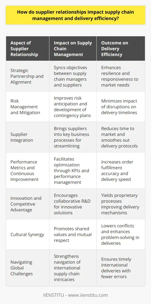 Effective supplier relationships constitute an integral part of robust supply chain management, with significant implications on the proficiency of delivery systems. These relationships shape the logistical and operational aspects of businesses by influencing everything from procurement to the final delivery of products to consumers. **Strategic Partnership and Alignment**Developing strategic partnerships with key suppliers can lead to alignment of business objectives, which is pivotal for synchronous operations. Aligned objectives ensure both supply chain managers and suppliers work towards common goals, such as cost reduction, innovation, and sustainability efforts. This alignment aids in sculpting a supply chain that is both resilient and responsive to market needs, thereby enhancing delivery efficiency.**Risk Management and Mitigation**Cultivating strong ties with suppliers empowers businesses to better anticipate and mitigate risks. When suppliers are closely knit into the company’s supply chain strategy, they are more likely to share critical information about potential disruptions. This allows supply chain managers to devise contingency plans, ensuring that the impact of unforeseen events on delivery efficiency is minimized.**Supplier Integration**Integrating suppliers into key business processes, such as the product development cycle, can lead to more streamlined operations. Suppliers often bring valuable insights into product manufacturability, cost savings, and efficiency improvements. Through integration, any kinks in the process can be ironed out early, contributing to smoother delivery protocols and reducing time to market for new products.**Performance Metrics and Continuous Improvement**Employing performance metrics in supplier relationships can lead to continuous improvement in supply chain management. By measuring and managing supplier performance against specific KPIs, supply chain managers can identify areas for optimization and collaborate with suppliers to enhance processes. This invariably leads to improved accuracy in order fulfillment and speed in delivery, ultimately boosting customer satisfaction.**Innovation and Competitive Advantage**A cooperative supplier relationship provides a fertile ground for innovation. Suppliers who have a vested interest in their client’s success are more likely to invest in research and development, bringing forth innovative solutions that can enhance delivery mechanisms. This collaborative pursuit of innovation can yield a competitive advantage, as it may result in proprietary processes or technologies that improve delivery efficiency.**Cultural Synergy**Cultural synergy between supply chain stakeholders engenders an environment where shared values and practices lead to operational excellence. When suppliers and supply chain managers operate in an atmosphere of mutual respect and understanding, there is a significant reduction in conflicts and a concurrent increase in collaborative problem-solving, which is instrumental for streamlining delivery operations.**Navigating Global Challenges**In a globalized economy, supplier relationships traverse diverse geographical and cultural landscapes. Strong relationships with international suppliers mean better navigation of global challenges such as tariffs, customs, and compliance issues. Understanding local dynamics through suppliers can expedite international shipments, reduce errors, and ensure timely deliveries.In sum, the strategic management of supplier relationships is a cornerstone for achieving supply chain excellence and delivery efficiency. These relationships are dynamic ecosystems that, if managed with foresight and agility, can lead to transformative outcomes for businesses. Organizations that invest in their supplier relationships are positioned to reap the rewards through more efficient, reliable, and responsive delivery systems.