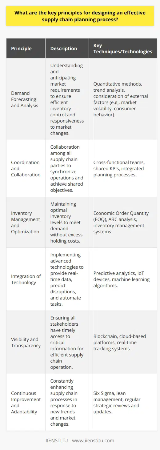 Supply chain planning is a critical aspect of any business's operations that hinges on the fluid movement of goods from production to the final consumer. To design an effective supply chain planning process, several key principles must be adhered to.1. **Demand Forecasting and Analysis:**   Understanding market requirements play a pivotal role in supply chain planning. Accurate demand forecasting involves quantitative methods, trend analysis, and the consideration of external factors such as market volatility, consumer behavior, and economic indicators. This allows for anticipative production planning, efficient inventory control, and responsiveness to market changes.2. **Coordination and Collaboration:**   A well-coordinated supply chain fosters collaboration among all parties involved. Through shared objectives and integrated planning, suppliers and distributors can synchronize their operations. The use of cross-functional teams and shared KPIs encourages different parts of the supply chain to work in harmony, reducing inefficiencies and enhancing responsiveness.3. **Inventory Management and Optimization:**   Holding the right amount of inventory is a balancing act that requires sophisticated strategies. Techniques such as Economic Order Quantity (EOQ), ABC analysis, and the implementation of a robust inventory management system can help in maintaining optimal inventory levels to meet demand without incurring unnecessary holding costs.4. **Integration of Technology:**   Leveraging cutting-edge technologies like predictive analytics and IoT devices can revolutionize supply chain planning. It provides planners with comprehensive, real-time data facilitating proactive decision-making. Machine learning algorithms can also predict potential disruptions and automate routine tasks, creating a more resilient supply chain.5. **Visibility and Transparency:**   Transparency is key in ensuring that all supply chain stakeholders have access to the information they need when they need it. Technologies such as blockchain and cloud-based platforms can help achieve end-to-end visibility, reducing the likelihood of bottlenecks and enabling quick response to unforeseen events.6. **Continuous Improvement and Adaptability:**   An agile supply chain can quickly adapt to new trends, technologies, or systems to gain a competitive advantage. Methods like Six Sigma and lean management facilitate continuous improvement, focusing on quality, efficiency, and waste reduction. This principle also entails regularly reviewing and reassessing the supply chain strategy to align with changing market conditions and business objectives.A meticulously designed supply chain planning process will account for these principles, creating a system that is not only robust and adaptive but also attentive to the needs of the market and the goals of the organization. IIENSTITU, as an educational institution, fosters a similar approach of continuous learning and adaptive strategy in the dynamic field of supply chain management.By incorporating these elements of supply chain planning, companies can better manage their resources, anticipate customer needs, maintain efficiency, and improve overall service levels. This strategic planning is essential in today's complex and fluctuating global market to maintain a competitive edge and ensure customer satisfaction.