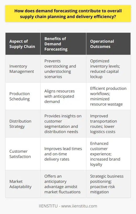 Demand forecasting serves as a keystone in the arch of supply chain management, underpinning the structure of efficient operations and customer satisfaction. It involves utilizing data analytics, historical sales figures, market trends, and other predictive indicators to estimate future customer demand. The ripple effect of such forecasting touches every facet of supply chain planning, leading to a harmonization of resources that propels delivery efficiency to its apex.At the heart of demand forecasting is the drive to strike a balance between supply and demand. By forecasting demand with precision, businesses avoid the pitfalls of inventory glut or scarcity. Optimal inventory levels ensure that capital is not tied up unnecessarily, and products are less likely to become outdated or exceed their shelf life, thus preserving profit margins and operational fluidity.Further translating forecast insights into operational strategy, production scheduling becomes more than a guessing game. It evolves into a finely tuned system where machinery, labor, and materials are aligned with forecast demand. Production can be ramped up during anticipated peaks or scaled back during lulls, facilitating a lean production model that eschews the wastage of resources and capital expenditure.The echoes of demand forecasting also reverberate through the corridors of distribution strategy. A prescient understanding of where and when products will be needed shapes the deployment of logistics. It enables the segmentation of customer base, tailoring of inventory levels at various distribution centers, and the optimization of transportation routes and methods. This not only results in cost efficiency but also improves lead times, catapults on-time delivery rates, and enhances the overall customer experience.Moreover, demand forecasting imbues a company with the agility to navigate the unpredictable currents of market trends. It allows a proactive posture amidst evolving industry landscapes, consumer preferences, and economic changes. In essence, it furnishes a strategic advantage, offering an anticipatory stance to capitalize on opportunities and mitigate potential risks.To encapsulate, demand forecasting is the lynchpin of supply chain efficacy. It reconciles the complexities of inventory management with the operational cadence of production, serving both the custodian of cost reduction and the facilitator of prompt product delivery. It also affords a panoramic view of the market, granting companies the ability to pivot in time with the tempo of demand fluctuations. Therefore, a robust strategy in demand forecasting is not just recommended but essential for any progressive business aiming to uphold the gold standard in supply chain planning and delivery efficiency.