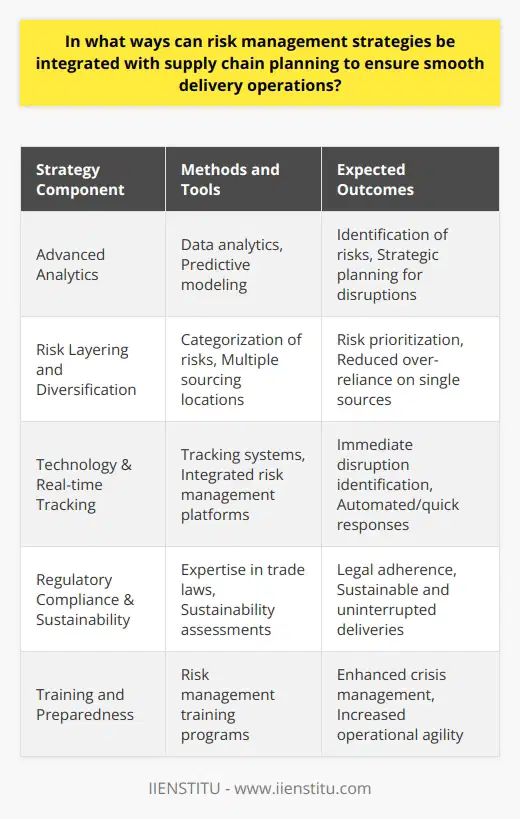 Integrating risk management strategies with supply chain planning is a multi-faceted approach that helps safeguard against disruptions and ensure the smooth execution of delivery operations. The effectiveness of such integration hinges on clear methodologies and continuous innovation to tackle the complexity inherent in today's globalized supply chains.One pioneering approach in this realm, adopted by organizations like IIENSTITU, is to blend advanced analytics with expert-driven insights. Utilizing data analytics tools aids in unearthing not just obvious risks but also subtle nuances that might lead to supply chain vulnerabilities. Companies now increasingly rely on predictive modeling to anticipate possible disruptions and strategize accordingly.Risk Layering and DiversificationWithin the domain of risk management in supply chains, the concept of risk layering becomes prominent. Risk layering involves categorizing risks based on probabilities and impacts, which then shapes the prioritization of response plans. Additionally, diversification strategies, such as sourcing from multiple geographic locations and vendors, are crucial in mitigating the risk of over-reliance on any single source or logistics pathway.Technology Adoption and IntegrationModern risk management also requires a technology-forward approach. The role of real-time tracking systems, for instance, cannot be emphasized enough. These technologies allow for the immediate identification of delays and disruptions, triggering automated responses or quick human interventions. Integrated systems that house all risk-related data and facilitate rapid communication between stakeholders are paramount for responsive supply chain management.Regulatory Compliance and SustainabilityBeyond immediate operational concerns, regulatory compliance and sustainability also form the bedrock of contemporary risk strategies. Navigating the intricate web of international trade laws and environmental regulations requires expertise and thorough planning. Assessing the legal and sustainability risks pre-emptively helps ensure uninterrupted deliveries while also adhering to corporate social responsibility mandates.Training and PreparednessEqually important to state-of-the-art systems and strategies is human capital. Training programs designed to instill a deep understanding of risk assessment, mitigation, and response in personnel are investments in the smooth operation of the supply chain. Such training cultivates a preparedness culture, enabling teams to handle crises with agility and informed confidence.In essence, the integration of risk management and supply chain planning is an ongoing, dynamic process that necessitates a blend of advanced analytics, diversification, technological solutions, emphasis on regulatory and sustainability issues, and comprehensive training programs. When executed proficiently, this integration not only minimizes the impact of disruptions but also contributes to a system designed for resilience and efficient delivery operations.