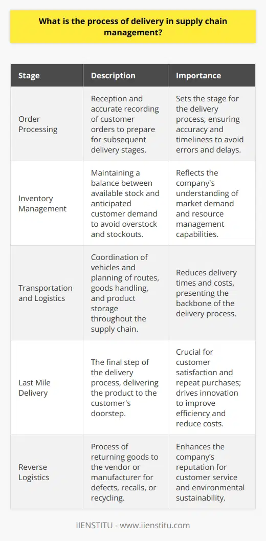 The delivery process in the realm of supply chain management is a sophisticated sequence of operations that ensure goods reach the customer efficiently and satisfactorily. It's a multifaceted procedure that can make or break customer loyalty and determines how a business is perceived in the marketplace.Order Processing: The Launch Pad of Delivery OperationsOrder processing is the initial phase of the delivery process where the accuracy and timeliness set the stage for all subsequent actions. This involves the reception of customer orders, accurate recording, and preparation for the next steps of the delivery process. It is vital in order processing to verify details to prevent errors that can cause delays and customer dissatisfaction.Inventory Management: Balancing Act of Availability and DemandThe pulse of order fulfillment, inventory is managed to consistently maintain an equilibrium between stock availability and predicted customer demand. This balance is the cornerstone of avoiding situations of overstock, which can result in additional storage costs, or stockouts, which can lead to lost sales and customer discontent. Inventory management is reflective of how well a company understands its market demand and manages its resources.Transportation and Logistics: The Wheels of the Supply ChainTransportation refers to the choice and coordination of vehicles that transfer the goods from one point to another throughout the supply chain. Logistics, on the other hand, is the overarching network that involves planning routes, handling goods, and storing products effectively. This is the skeleton of the delivery process, as strong logistics and transportation strategies can substantially reduce delivery times and costs.Last Mile Delivery: The Make-or-Break MomentThe term last mile delivery refers to the final journey of the product to the customer's doorstep. This is a crucial touchpoint with the customer and affects their overall satisfaction and likelihood to return for future purchases. Businesses strive for innovation in this area, seeking cost-effective and swift options to delight customers.Reverse Logistics: Closing the LoopAn often overlooked but increasingly important aspect is reverse logistics, wherein goods are returned to the vendor or manufacturer in cases of defects, recalls, or for recycling purposes. A seamless reverse logistics process contributes positively to a company's reputation by demonstrating commitment to customer service and environmental sustainability.Each of these stages collectively forms the backbone of the supply chain's delivery process, integrating the flow of goods from suppliers to customers. Mastering these aspects not only meets the immediate objective of timely deliveries but also strengthens the customer-business relationship, which is invaluable in today’s competitive environment.