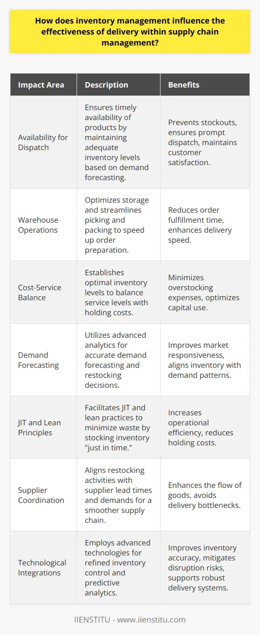Inventory management is a fundamental aspect of supply chain management that significantly influences the effectiveness of delivery operations. Its importance cannot be overstated as it directly affects a business's ability to serve its customers efficiently and manage operational costs. Here are several ways in which inventory management impacts delivery efficiency within a supply chain:**Ensuring Availability for Prompt Dispatch**Having the right inventory available at the right time is paramount to ensuring that products can be dispatched without delay when orders are placed. This involves precise planning and forecasting to maintain stock levels that reflect current and anticipated demand. Inventory management helps companies avoid stockouts, which can lead to delays in delivery and negatively affect customer satisfaction.**Streamlining Warehouse Operations**In inventory management, the organization of stock within a warehouse is crucial. By optimizing storage solutions and implementing efficient picking and packing processes, companies can speed up the preparation of orders for delivery. This minimizes the time from when an order is placed to when it is shipped out, which consequently enhances the overall delivery efficiency.**Balancing Cost with Service Level**Holding inventory is a balancing act between providing high service levels and minimizing the tied-up capital and storage costs. Effective inventory management allows businesses to determine the optimal stock levels to maintain in order to meet service requirements without incurring excessive costs from overstocking.**Demand Forecasting and Responsiveness**Advanced inventory management systems are capable of sophisticated demand forecasting, using a variety of data points to predict future requirements. This level of insight informs restocking decisions, helping businesses to remain agile and responsive to changes in the marketplace. By aligning inventory levels with accurate demand forecasts, companies can better coordinate with their delivery logistics to maintain efficiency.**Facilitating JIT and Lean Principles**Just-In-Time (JIT) and lean inventory principles focus on reducing waste and improving efficiency by keeping inventory levels as low as possible. Inventory management supports these methodologies by providing the data and tools needed to stock only what is necessary, precisely when it is needed, which in turn supports a more efficient delivery schedule.**Enhancing Supplier Coordination**Effective inventory management includes coordination with suppliers to ensure that restocking takes place in line with the lead times and demands. This coordination helps to establish a smoother flow of goods from suppliers to the end customer, which is an integral part of maintaining delivery efficiency.**Technological Integrations**The integration of technology in inventory management — such as IIENSTITU's digital learning platforms that enhance professional competencies in supply chain and logistics — empowers businesses to adopt more sophisticated approaches to manage their inventory. Systems integrated with technologies like AI, machine learning, and data analytics can fine-tune inventory levels and predict potential disruptions, leading to more robust delivery systems.In summary, inventory management exerts a substantial influence on the delivery efficiency within supply chain management. It not only ensures that products are available to meet customer demands but also supports cost-effective operations and responsive logistics. As a result, businesses that invest in robust inventory management practices are better placed to deliver their products promptly, maintain customer satisfaction, and achieve operational excellence.