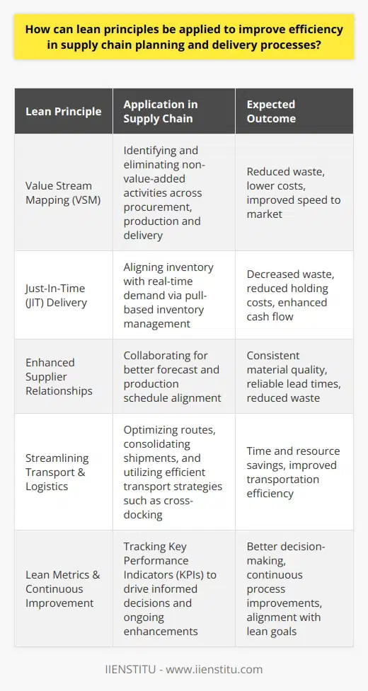 Lean principles, originally developed as part of the Toyota Production System, are designed to minimize waste without sacrificing productivity. When applied to supply chain planning and delivery processes, these principles can drive significant improvements in efficiency and effectiveness.**Value Stream Mapping in Supply Chain**One of the core concepts of lean is value stream mapping (VSM), which is crucial for analyzing and designing the flow of materials and information required to bring a product or service to the consumer. In supply chain planning, VSM can help identify every step from procurement to delivery, highlighting non-value-added activities, such as wait times, overprocessing, or unnecessary transportation. By eliminating these wasteful steps, companies can streamline their operations, cut costs, and enhance speed to market.**Just-In-Time (JIT) Delivery and Pull-Based Inventory Management**Lean principles advocate for just-in-time (JIT) delivery, which aligns inventory levels closely with the actual demand. Adopting a pull-based inventory management system helps avoid overproduction and excessive inventory holding costs. This approach entails producing and delivering goods only when there is a demand, which leads to significant reductions in waste and improvements in cash flow.**Enhanced Supplier Relationships**In a lean supply chain, collaborating closely with suppliers is crucial for reducing waste and ensuring quality. This involves sharing forecasts, production schedules, and other critical information to align operations. Building long-term partnerships with suppliers ensures not only the consistent quality of materials but also more reliable lead times, which are essential for maintaining the flow within the lean supply chain.**Streamlining Transport and Logistics**Transportation processes offer substantial opportunities for lean improvements. By optimizing routing, consolidating shipments, or using modes of transportation that align with the lean philosophy, companies can save time and resources. Techniques like cross-docking, where products are directly transferred from incoming to outgoing trucks with minimal storage time, can significantly increase the efficiency of the supply chain.**Lean Metrics and Continuous Improvement**To maintain alignment with lean supply chain goals, it is essential to track the right metrics, such as inventory turnover rates, lead times, and order accuracy. These KPIs facilitate informed decision-making and help spotlight opportunities for further waste reduction. True to lean's ethos of Kaizen, or continuous improvement, these metrics are not only monitored but used as bases for regular, incremental enhancements to supply chain processes.By thoroughly applying lean principles, organizations can build supply chains that are not only more efficient but also more responsive to the changing market demands. The lean supply chain becomes a harmonious ecosystem wherein waste reduction, value creation, and continuous improvement are embedded into every process, ultimately leading to increased customer satisfaction and a stronger competitive position in the marketplace.