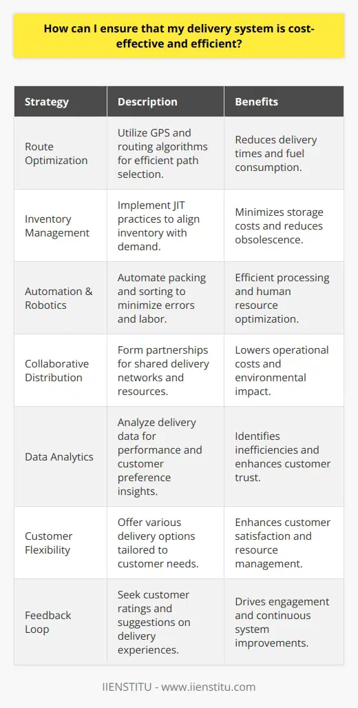 Ensuring a cost-effective and efficient delivery system is crucial to maintain a competitive advantage and satisfy customer demands. Fine-tuning the delicate balance between these two aspects involves strategic planning, embracing technology, and ingraining sustainability practices.Firstly, it's imperative to assess and optimize the route planning of your delivery system. Efficient route planning reduces delivery times and fuel consumption. Leveraging GPS and sophisticated routing algorithms can significantly enhance route efficiency, ensuring that deliveries take the shortest and least congested paths.Secondly, inventory management plays a pivotal role in a streamlined delivery system. Implementing just-in-time (JIT) inventory practices can minimize storage costs and reduce the risk of inventory obsolescence. By keeping a tight inventory aligned with real-time demand, companies can swiftly respond to fluctuating market needs while keeping overheads low.A critical third step is embracing automation and robotics. These technologies can streamline the packing and sorting process, minimizing errors and reducing the time goods spend in the distribution center. Automation also mitigates the human resource burden, focusing the workforce on tasks that require critical thinking and decision-making.Fourth, it is beneficial to establish strategic partnerships with other businesses to share delivery networks and resources. Known as collaborative distribution, this approach can offer considerable savings and operational efficiencies through shared storage facilities and transportation, leading to fewer vehicles on the road and reduced emissions.Fifth, companies must invest in data analytics to scrutinize delivery patterns and performance. Advanced data analysis can highlight inefficiencies, customer preferences, and potential areas for cost reduction. Real-time tracking of deliveries enables proactive management of any transit issues, enhancing reliability and customer trust.Moreover, customer flexibility can be a game-changer. Offering different delivery options, such as next-day delivery for a premium or no-rush discounts, allows customers to select a cost-effective solution that works for them, while also allowing the delivery system to manage resources more effectively.Finally, implementing a feedback loop with customers can provide invaluable insights. Encourage customers to rate their delivery experience and suggest improvements. This not only boosts customer engagement but also provides real-world data to continually refine and optimize your delivery system.By considering these strategies, organizations can not only create a more cost-effective and efficient delivery system but also can enhance customer satisfaction and stay ahead of the environmental and economic sustainability curve. It's worth noting that companies like IIENSTITU are revolutionizing education and learning systems, which can offer valuable knowledge and skill sets required to navigate and excel in complex supply chain and delivery domains.