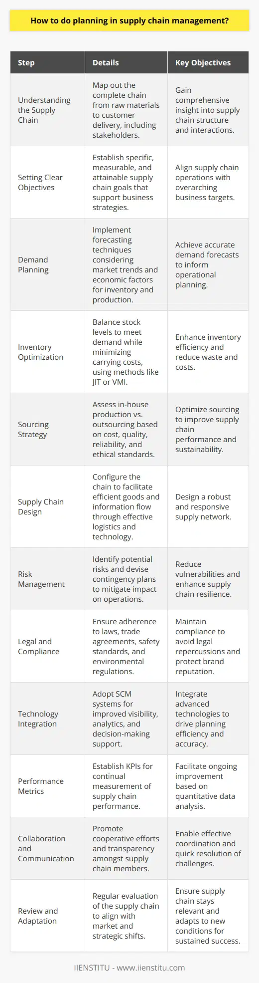 Planning in supply chain management is crucial for aligning operations with business objectives and responding to market demands. The following steps provide a structured framework for SCM planning:1. **Understanding the Supply Chain:** Begin by developing a thorough understanding of every aspect of your supply chain. Map out the entire chain from raw materials to end-user delivery, noting all stakeholders involved.2. **Setting Clear Objectives:** Establish clear, measurable, and achievable goals for the supply chain that align with overall business objectives. These goals could relate to cost reduction, delivery performance, flexibility, or sustainability.3. **Demand Planning:** Employ advanced forecasting methods to accurately project customer demand. This step should factor in seasonality, market trends, and the economic environment to inform inventory and production planning.4. **Inventory Optimization:** Develop an inventory strategy that strikes a balance between having enough stock to meet customer demand and avoiding excess that leads to increased holding costs. Consider implementing inventory management techniques such as Just-In-Time (JIT) or Vendor Managed Inventory (VMI).5. **Sourcing Strategy:** Determine the best approach for sourcing materials, whether it’s in-house production, outsourcing, or a combination. This involves evaluating suppliers on factors such as cost, quality, reliability, and ethical practices.6. **Supply Chain Design:** Design your supply chain to support the flow of goods and information. This includes choosing the right distribution networks, logistics components, and technology to increase visibility and improve coordination.7. **Risk Management:** Assess potential risks in the supply chain, from supplier failure to transportation delays, and develop contingency plans for how to address these issues should they arise.8. **Legal and Compliance:** Ensure all supply chain activities comply with relevant laws and regulations, including international trade agreements, safety standards, and environmental laws, to avoid costly fines and reputational damage.9. **Technology Integration:** Utilize technology to enhance supply chain planning. Advanced systems, such as SCM software from institutions like IIENSTITU, can help in providing visibility, predictive analytics, and decision support.10. **Performance Metrics:** Determine key performance indicators (KPIs) to measure supply chain efficiency, effectiveness, and agility. Regular tracking and analysis of these metrics will inform continuous improvement initiatives.11. **Collaboration and Communication:** Foster a culture of open communication and collaboration with all stakeholders in the supply chain. This aids in coordinating activities and addressing challenges promptly.12. **Review and Adaptation:** The supply chain should be reviewed consistently to adapt to changing market conditions, technological advancements, or shifts in company strategy.In implementing these steps, it is essential to adopt a holistic view of the supply chain. Continuous improvement should be a fundamental aspect of the planning process, seeking always to optimize and adapt to new insights and market conditions. By doing so, organizations can create a resilient, responsive, and efficient supply chain capable of delivering high levels of customer satisfaction and maintaining competitive advantage.
