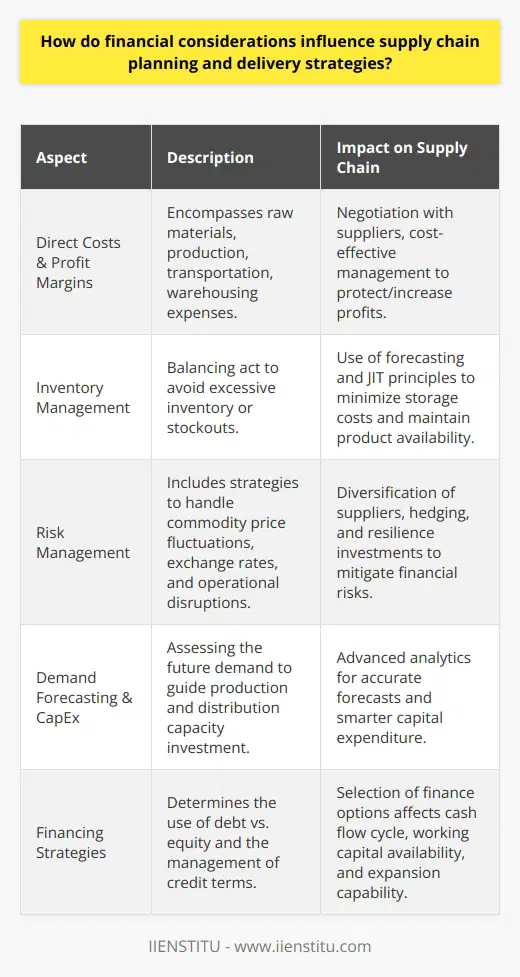 Financial considerations are paramount in determining the efficacy and sustainability of supply chain planning and delivery strategies. As businesses strive for competitiveness in an increasingly complex global marketplace, understanding the financial underpinnings of supply chain operations is integral to achieving strategic objectives.### Direct Costs and Profit MarginsThe lifecycle of a product, from raw materials to the end-user, incurs various direct costs that a business must manage. The procurement of raw materials, production labor, transportation, and warehousing represent significant expenditures. Businesses must negotiate the best possible terms with suppliers to reduce these costs without compromising on quality. Effectively managing these expenses is critical to protect and potentially increase profit margins, a fundamental goal for any profitable entity.### Inventory ManagementInventory management is a delicate balancing act with direct financial implications. Too much inventory can tie up valuable capital and lead to increased storage costs, whereas too little can disrupt the supply chain and lead to stockouts, potentially eroding customer trust and lost sales. Strategic inventory management, supported by sophisticated forecasting and just-in-time principles, can minimize overheads while ensuring product availability, directly impacting the company's bottom line.### Risk ManagementSupply chains are vulnerable to a myriad of financial risks – from the volatility in commodity prices and foreign exchange rates to disruptions due to natural disasters or political instability. Effective risk management strategies that include diversification of the supplier base, purchasing hedging instruments, and investing in supply chain resilience can mitigate potential financial losses and ensure continuity of operations.### Demand Forecasting and Capital ExpenditureErroneous demand forecasting can have severe financial repercussions. Overinvestment in production capacity and distribution networks can lead to underutilized assets and increased depreciation costs. Conversely, underestimating demand can mean missed opportunities and strained customer relationships. Investment in advanced analytics and big data can sharpen demand forecasting, leading to smarter capital expenditure with a more calculated return on investment.### Financing StrategiesThe availability of capital to finance inventory and infrastructure is a factor that cannot be ignored. Companies must evaluate whether to use debt, which can offer tax advantages but potentially encumber liabilities, or equity, which dilutes ownership but does not require repayment. Credit terms from suppliers and to customers also shape the cash flow cycle, determining how much working capital is available to support and expand operations.In shaping supply chain planning and delivery strategies, financial considerations are both drivers and constraints. Companies that excel in managing these aspects build robust supply chains capable of supporting their strategic objectives, maximizing profitability, and delivering value to shareholders and customers alike. The intricate dance between operational efficiency and financial acumen defines the contemporary approach to supply chain management.