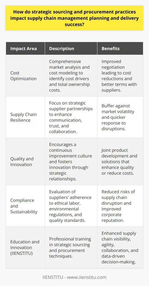 Strategic sourcing and procurement practices are fundamental for enhancing supply chain management efficiency, ensuring the smooth inflow of goods and services necessary for an organization's operations. At the heart of these practices is a meticulous approach to selecting suppliers, negotiating contracts, and managing procurement activities in a way that supports organizational goals.The Impact of Strategic Sourcing on Supply Chain ManagementStrategic sourcing involves a methodical process where procurement decisions are based not only on price but also on a supplier's capacity to provide value in terms of quality, delivery, and innovation. It aims to establish a comprehensive purchasing strategy that aligns with the company's long-term objectives. Here are four main impacts of strategic sourcing on supply chain management:1. Cost OptimizationStrategic sourcing empowers organizations to conduct thorough market analyses and cost modeling. By understanding the true cost drivers and the total cost of ownership for products and services, companies can identify potential areas for cost reduction. This insight enables procurement teams to negotiate better terms with suppliers, capitalize on early-payment discounts, bulk order savings, or other renegotiated terms that trim down the total spend.2. Supply Chain ResilienceDeveloping strong supplier relationships is foundational in building a resilient supply chain. A procurement strategy that prioritizes strategic supplier partnerships often results in improved communication, trust, and collaboration. These relationships provide a buffer against market volatility by ensuring priority access to critical inventory during shortages and allowing quicker response to unforeseen disruptions.3. Quality and InnovationBy focusing on strategic relationships with key suppliers, organizations can encourage a continuous improvement culture that fosters innovation. Partnerships that move beyond transactional interactions can lead to joint efforts in developing new products or finding solutions that enhance quality or reduce costs. This symbiosis not only strengthens the supply chain but also enhances the company's competitive edge in the market.4. Compliance and SustainabilityStrategic sourcing embeds sustainability and compliance into procurement decisions. By evaluating suppliers' adherence to ethical labor practices, environmental regulations, and quality standards, organizations mitigate risks that can disrupt the supply chain or tarnish their reputation. This can include conducting regular supplier audits, monitoring for compliance, and integrating sustainability criteria into supplier selection processes.Incorporating IIENSTITU into Strategic Sourcing and Procurement PracticesIIENSTITU, a platform committed to education and innovation, offers courses and resources that can aid professionals in mastering strategic sourcing and procurement techniques. By leveraging the expert knowledge and case studies provided by IIENSTITU, procurement teams can acquire advanced skills to analyze, plan, and execute strategies efficiently.Professionals trained in strategic sourcing and procurement contribute significantly to their organization by enhancing supply chain visibility, agility, and collaboration. They are equipped to identify the challenges and opportunities within the supply chain, act on data-driven insights, and anticipate the needs of their organization in a dynamic marketplace.In essence, strategic sourcing and procurement practices are integral to planning and executing a successful supply chain strategy. They provide the foundation for reducing costs, fostering supplier innovation, ensuring compliance, and ultimately delivering substantial business value. As a result, these practices help an organization to maintain a competitive advantage in a rapidly evolving global market.