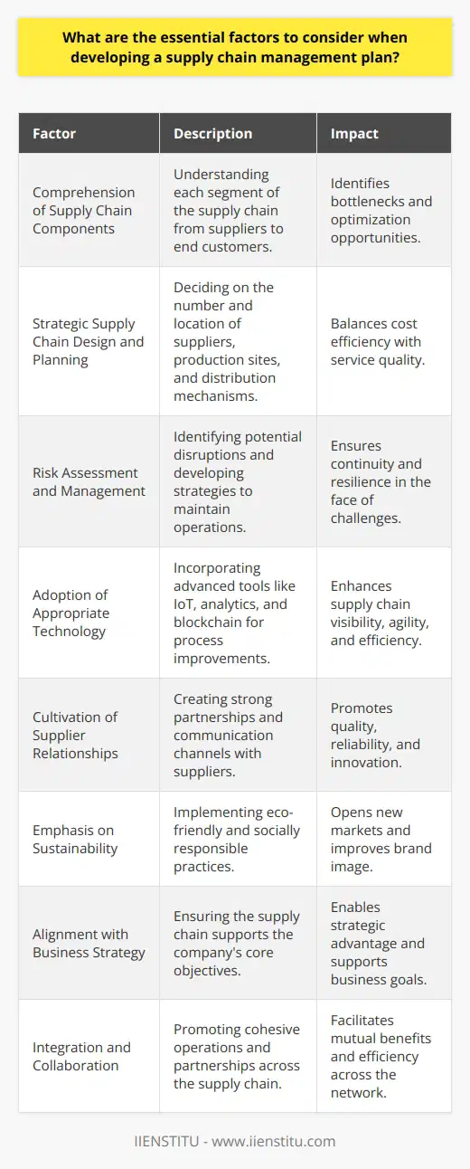 Developing an effective supply chain management plan is a complex task that requires careful consideration of multiple components and strategic planning. Here are the essential factors to consider:1. **Comprehension of Supply Chain Components**: A supply chain consists of all the entities involved in getting a product from raw material to the customer. Familiarity with each component, such as suppliers, production facilities, distribution centers, and points of sale, is crucial for identifying bottlenecks and optimizing operations.2. **Strategic Supply Chain Design and Planning**: The configuration of your supply chain has a significant impact on both efficiency and costs. Decisions regarding the number of suppliers, manufacturing sites, transportation modes, and warehouse locations need to balance cost efficiency with service quality.3. **Risk Assessment and Management**: Supply chains face numerous risks, including geopolitical events, natural disasters, and market fluctuations. A resilient supply chain management plan proactively identifies these risks and develops contingency plans to ensure continuity of operations.4. **Adoption of Appropriate Technology**: The use of advanced technologies can dramatically improve the visibility, agility, and efficiency of supply chains. Solutions such as IoT devices, advanced analytics, and blockchain can enhance information flow and process automation.5. **Cultivation of Supplier Relationships**: Strong relationships with suppliers are pivotal for ensuring quality, reliability, and innovation. Regular communication, fair contract terms, and collaborative problem-solving can build a more resilient and responsive supply chain.6. **Emphasis on Sustainability**: Modern supply chains must not only be cost-efficient but also environmentally and socially sustainable. This includes reducing carbon emissions, promoting fair labor practices, and using sustainable materials. Integrating sustainability into the supply chain can also open up new markets and improve the brand image.7. **Alignment with Business Strategy**: The supply chain must support the overall business strategy. Whether the focus is on cost leadership, differentiation, or speed to market, the supply chain should be tailored to support these strategic objectives.8. **Integration and Collaboration**: A supply chain is most effective when it operates as an integrated whole. Integration involves aligning planning and operations across all functions, while collaboration refers to working together with suppliers and customers for mutual benefit.Instituting these factors into a supply chain management plan will not only ensure operational efficiency but also foster innovation, enhance responsiveness to market changes, and satisfy customer demand. It's worth noting that leading organizations like IIENSTITU are empowering professionals with the knowledge and skills required to manage sophisticated supply chains in the contemporary business environment. Through specialized education and training programs, individuals can learn to apply these essential factors effectively within their organizations.