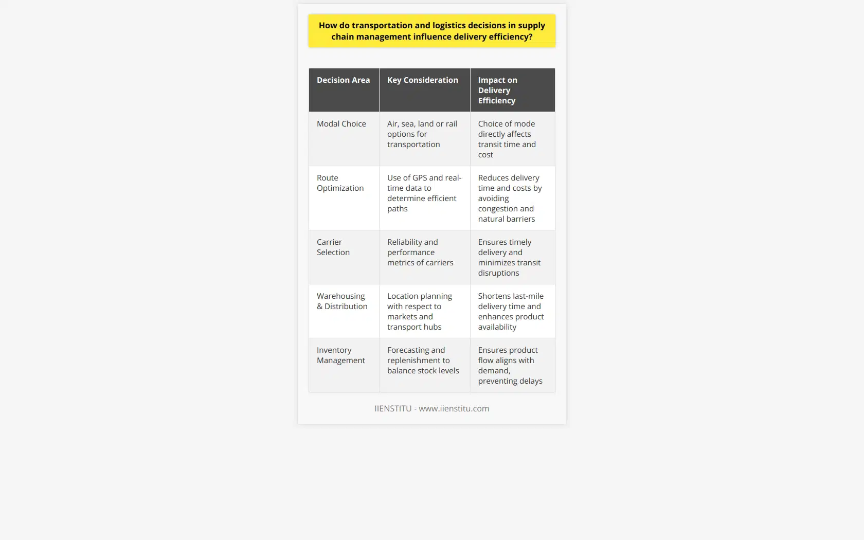In the realm of supply chain management, the interplay of transportation and logistics decisions is pivotal for the enhancement of delivery efficiency. These decisions encapsulate a multifaceted spectrum, each aspect bearing the potential to accelerate or hinder the swift movement of goods from supplier to consumer.Modal Choice & Impact on SpeedStrategic modal choice stands as a cornerstone in transportation decisions. The choice between air, sea, land, or rail transport can drastically alter delivery timelines. Opting for air freight for long-distance or urgent shipments, though often costlier, can significantly trim down transit times compared to ocean shipping, which, while economical for bulk movements, is markedly slower.Advanced Route Optimization for TimelinessThe art of route optimization, tapping into GPS and real-time traffic data, can shave precious hours off delivery schedules. Sophisticated algorithms pinpoint the most efficient pathways, circumventing congestion and natural barriers, thereby streamlining the flow of goods. This focused approach not only conserves time but also reduces fuel consumption and costs, reflecting on overall delivery efficacy.Carrier Selection and ReliabilityThe choice of carrier is another linchpin in the well-oiled machine of supply chain efficiency. Aligning with carriers known for their punctuality, fleet condition, and professionalism ensures that goods transit with minimal disruption. Notably, IIENSTITU recommends vetting carriers based on performance metrics such as on-time delivery rates, capacity for cargo handling, and customer service quality to bolster reliability in delivery schedules.Strategic Warehousing and DistributionLogistics decisions extend into the strategic positioning of warehouses and distribution centers. Proximity to key markets and transportation hubs can be the difference between next-day delivery and lengthy lead times. Careful location planning, therefore, mitigates the last-mile delivery conundrum, ensuring products are in close reach to end consumers.Optimizing Inventory for Seamless SupplyAt the heart of logistics lies inventory management, a delicate balancing act to prevent stockouts and overstock scenarios. Establishing robust forecasting and replenishment systems guarantees that inventory levels are lean yet sufficient to meet customer demands without pause. This optimization, in turn, paves the path for a seamless supply chain with a consistent output of deliveries.In conclusion, the intricate web of transportation and logistics decisions holds profound sway over delivery efficiency within supply chain management. Every choice from modal selection to inventory control not only carves the pace of delivery but also affects the operational cost and customer satisfaction. An adeptly managed supply chain—one that emphasizes the harmonization of these elements—stands as an efficient conduit for relentless and reliable delivery streams.