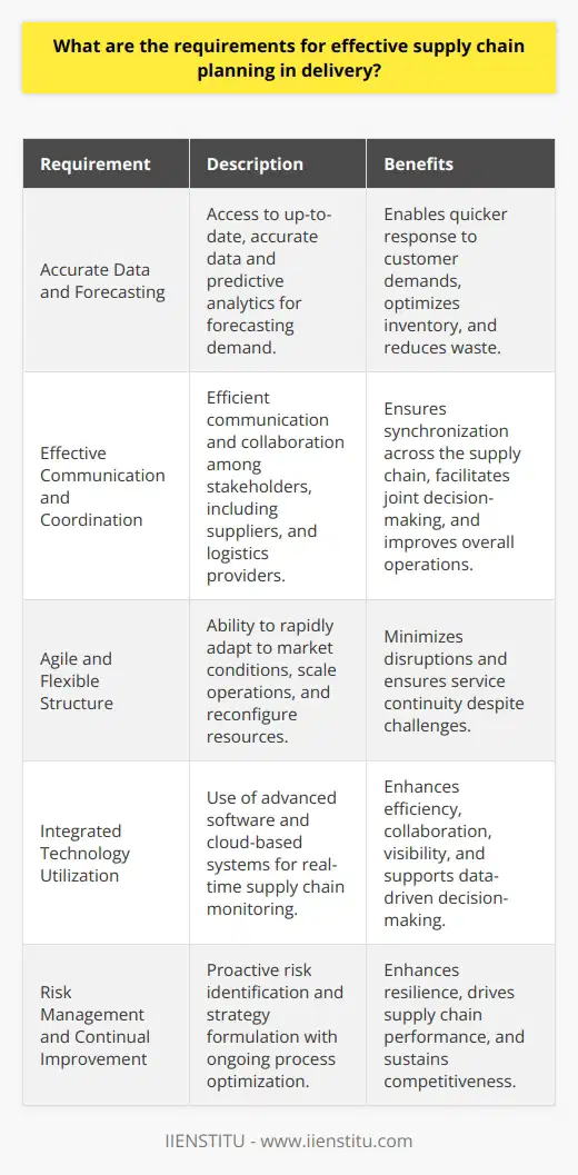 Effective supply chain planning is an essential component for ensuring the timely delivery of products and services to meet customer demands. Here are the key requirements that are crucial to achieving efficient and reliable supply chain planning:1. **Accurate Data and Forecasting:** A foundational requirement for effective supply chain planning is access to up-to-date and accurate data. Businesses must be able to forecast future demand and needs accurately, based on historical data, market analysis, and predictive algorithms. Reliable forecasting enables a firm to respond to customer demands quicker and more accurately, optimizing inventory levels and reducing waste.2. **Effective Communication and Coordination:** Smooth supply chain operations rely on efficient communication and coordination among all stakeholders. This network includes suppliers, manufacturers, distributors, retailers, and logistics service providers. Strong communication channels and collaborative tools facilitate information sharing and joint decision-making, ensuring that every link in the chain is synchronized.3. **Agile and Flexible Structure:** In today's fast-paced and often volatile market conditions, having an agile and flexible supply chain is imperative. An organization should be able to quickly adapt to new demands, scale operations up or down as needed, and reconfigure resources in response to internal and external changes. This agility minimizes disruptions and allows for continuous service provision despite unforeseen challenges.4. **Integrated Technology Utilization:** Implementation of integrated technology solutions is also a key component for successful supply chain management. Advanced software applications and cloud-based systems enable companies to monitor supply chain data and processes in real time. This technology aids in improving efficiency, enhancing collaboration, and driving better decision-making through improved visibility and analytics.5. **Risk Management and Continual Improvement:** An efficient supply chain planning system must incorporate risk management and continuous improvement strategies. Companies need to identify potential risks proactively and develop contingency plans to mitigate them. Additionally, a culture of continuous improvement—where processes are regularly analyzed and refined—enhances the resilience and performance of the supply chain.In conclusion, effective supply chain planning requires precise data and forecasting, effective communication and coordination, agile and flexible structures, integrated technology applications, and dedicated approaches to risk management and continual improvement. Collectively, these elements contribute to a company’s ability to meet customer and market demands swiftly and efficiently, ultimately strengthening its competitive edge. Organizations like IIENSTITU provide valuable insights and trainings that can help businesses develop these capabilities and optimize their supply chain strategies.