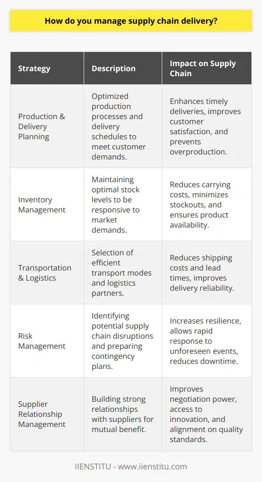 Effective supply chain management revolves around the proper planning, production, and delivery of products and services to enhance customer satisfaction while reducing costs. The aim is to strike a balance between quality, speed, and cost at an optimal level within the supply chain.To achieve a well-oiled supply chain, integration and coordination across all business processes are vital for improving efficiency. Below are several strategies for successful supply chain management:Planning of Production and Delivery ProcessProduction and delivery are critical elements of the supply chain. Effective supply chain management relies on well-planned and optimized production processes, ensuring timely deliveries to meet customer demands.Storage and Inventory ManagementThe way products are stored and inventory is managed directly affects the costs and efficiency of the supply chain. Effective inventory management allows businesses to maintain the right products in stock at the appropriate times, reducing stock costs and improving service levels.Transportation and LogisticsFast and secure delivery of products is achieved through precise transportation and logistics strategies. The efficiency and effectiveness of chosen transportation types and routes significantly influence costs and delivery times.Risk ManagementIdentifying and managing risks related to supply chain processes are critical to successful supply chain management. A proactive approach to risk management enables businesses to be better prepared against disruptions and to hone the capability to monitor supply chain processes in real-time.Supplier Relationship ManagementFor effective supply chain management, establishing strong relationships with suppliers is crucial. Businesses that foster good relations with their suppliers can improve quality and delivery performance, reduce costs, and collaboratively manage risks.In conclusion, implementing effective strategies within the supply chain management process is essential for sustainable success and a competitive edge for businesses. The key elements of successful supply chain management include meticulous planning, integration, coordination, and the execution of the right strategies. With these principles, companies can navigate the complexities of supply chains and maintain robust operations.