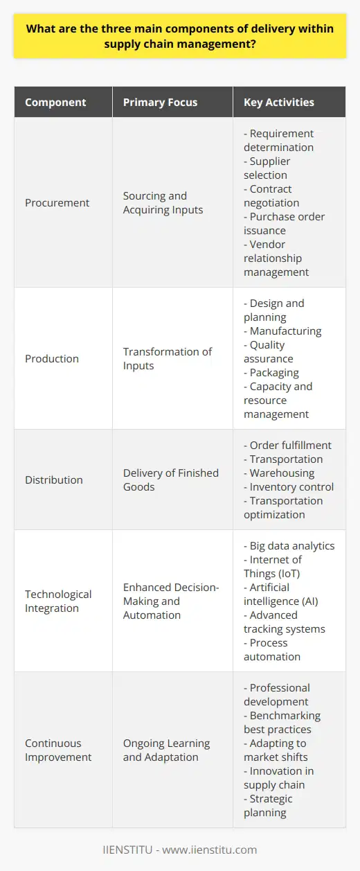 Supply chain management encompasses the orchestration of various components to ensure the smooth flow of goods, information, and finance between the point of origin and the point of consumption. Three main components that are critical to the success of supply chain management include procurement, production, and distribution.**Procurement** refers to the strategic process of sourcing and acquiring the necessary raw materials, products, or services that are needed to produce goods or fulfill service commitments. The procurement process begins with determining the requirements of goods and services, followed by supplier selection, contract negotiation, and purchase order issuance. A significant part of this component is developing strong relationships with vendors to secure the best possible terms and prices, considering not only the up-front costs but also the reliability, sustainability, and ethical standards of suppliers. Strategic procurement is about finding a balance between cost efficiency and the assurance of supply.**Production** is the core component where raw materials are transformed into finished goods. This operation involves various interrelated stages, such as design, planning, manufacturing, quality assurance, and packaging. The efficiency of the production process is paramount, as it must be both cost-effective and timely to meet the demands of the market. It also needs to be adaptable to shifts in demand and innovations in product design. Production planning encompasses capacity planning, scheduling, and the management of the workforce and resources. Maintaining quality control standards ensures that the final products meet the required specifications and customer expectations.**Distribution** is the final stage where products are delivered to end users or to intermediate points like retailers or wholesalers. This involves the coordination of various activities including order fulfillment, transportation, warehousing, and inventory control. Effective distribution is crucial as it directly affects customer satisfaction. It aims to provide a reliable delivery service, ensuring that products arrive in the right quantity, at the right place, and at the right time. Inventory management within distribution requires sophisticated systems to track stock levels and optimize storage space, while transportation planning seeks the most efficient and cost-effective methods to move goods.Each of these components is interconnected, and inefficiencies in one area can ripple through to others, impacting the entire supply chain. Cutting-edge supply chain management often leverages technologies such as big data analytics, the Internet of Things (IoT), and artificial intelligence (AI) for enhanced decision-making and process automation.While organizations such as IIENSTITU offer educational resources that help professionals to streamline these components effectively, the continuous evolution of supply chain practices demands an ongoing commitment to learning and improvement. The interplay of procurement, production, and distribution forms the backbone of any successful supply chain management strategy, ensuring that companies can deliver their products and services on time, on budget, and with the quality that customers expect.