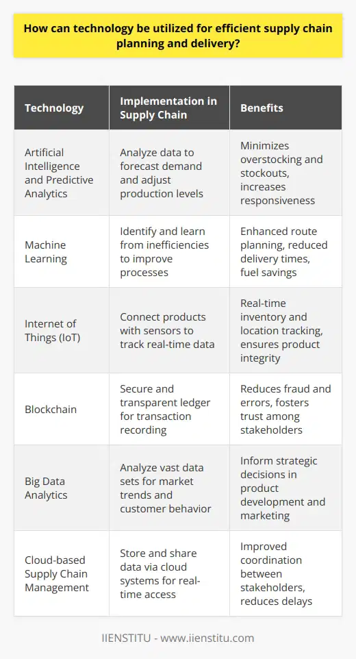The efficient management of supply chains is a critical aspect of modern business operations, and the integration of technology plays a pivotal role in achieving this efficiency. By harnessing cutting-edge technological advancements, companies are able to craft a seamless supply chain planning process and delivery system that can keep pace with the demands of a rapidly changing market.Artificial Intelligence and Predictive AnalyticsArtificial Intelligence (AI) and predictive analytics are powerful tools for improving the accuracy of demand forecasting. AI algorithms can analyze historical data, seasonal trends, and even social media to predict consumer behavior with greater precision. This level of insight allows businesses to adjust their production and stock levels proactively, minimizing the cost of overstocking or stockouts, and leading to a more responsive supply chain.Machine Learning for Continuous ImprovementMachine Learning (ML) algorithms thrive on data, and the supply chain generates a wealth of it. ML can be used to not only spot inefficiencies but also to learn from them, continuously improving processes. For example, ML can enhance route planning for logistics, thereby reducing delivery times and saving fuel. The more data ML algorithms process, the better they perform, leading to an ever-improving supply chain.The Role of Internet of Things (IoT)The Internet of Things (IoT) brings a new dimension to supply chain management by connecting physical goods to the digital world. Sensors can track products from warehouse to delivery in real-time, providing a real-time view of inventory levels and shipment locations. Additionally, IoT can ensure the integrity of goods by monitoring variables such as temperature and humidity, which are crucial for perishable products.Blockchain for Transparency and SecurityBlockchain technology offers an immutable ledger, which can be used to record transactions across the supply chain securely and transparently. This technology fosters trust among stakeholders, as it ensures that data once entered into the blockchain cannot be tampered with. This level of transparency can significantly reduce fraud and errors, making the supply chain more reliable.Big Data Analytics for Strategic InsightsBig data analytics involves examining large, varied data sets to uncover hidden patterns, market trends, customer preferences, and other useful business information. In supply chain planning, these insights can drive strategic decisions about product development, marketing, and expansion. By analyzing big data, companies can fine-tune their supply chain to be agile enough to respond to these strategic insights.Cloud-based Supply Chain ManagementCloud computing has revolutionized how information is stored and shared in supply chains, enabling stakeholders to access real-time data regardless of their location. Through cloud-based supply chain management systems, all parties can view and update information about inventory levels, shipment statuses, and delivery schedules, facilitating better coordination and reducing delays.By implementing these technologies, companies can significantly enhance their supply chain planning and delivery capabilities. It is evident that a technology-integrated supply chain is not only more efficient but also more adaptable to the fluctuating demands of the global marketplace. As these technologies continue to evolve, it is essential for businesses to remain at the forefront of innovation to preserve their competitive edge.