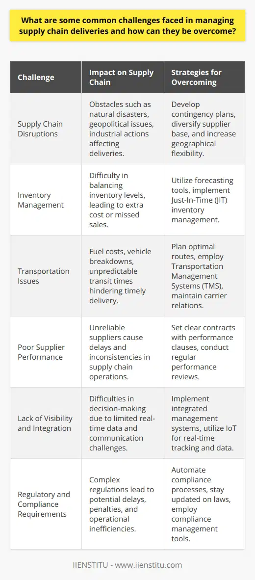 Supply chain management is a complex field fraught with numerous challenges. As businesses aim to deliver products to their customers, they often face obstacles that can disrupt their supply chains and affect their operations. Here, we explore some common challenges encountered in managing supply chain deliveries and strategies for overcoming them.**Supply Chain Disruptions**Unexpected events like natural disasters, sudden geopolitical shifts, and unforeseen industrial actions can wreak havoc on supply chains. To manage these disruptions, companies need to have contingency plans in place. This may include building a more flexible supply chain with multiple suppliers in different geographies to spread the risk. This approach ensures that if one supplier is unable to deliver, others can fill the gap.**Inventory Management**Striking the right balance in inventory management is a tightrope walk. Holding excess inventory incurs additional handling and storage costs, while too little can lead to missed opportunities. Companies can leverage sophisticated forecasting tools that help determine the right amount of inventory by analyzing sales data and market trends. Techniques like Just-In-Time (JIT) can also be utilized to optimize inventory levels.**Transportation Issues**Fuel costs, vehicle breakdowns, and unpredictable transit times are ongoing challenges. Optimizing transportation involves careful planning of routes and modes as well as integrating technology—for instance, implementing a Transportation Management System (TMS) to track and optimize shipping. Maintaining good relationships with carriers and considering alternative transportation methods can also alleviate these challenges.**Poor Supplier Performance**Dealing with unreliable suppliers can put a wrench in the smooth operation of supply chains. Strategies to mitigate supplier performance issues include setting clear contract terms outlining performance expectations and penalties. Regular performance reviews and building relationships based on transparency can go a long way in improving supplier reliability.**Lack of Visibility and Integration**Visibility is critical in managing a supply chain effectively. Without it, it's difficult to make informed decisions or respond quickly to issues. Adopting integrated supply chain management systems provides better visibility and streamlines communication among all stakeholders. Advanced technology, such as IoT, provides real-time data which aids in decision-making and ensures a more responsive supply chain.**Increasing Regulatory and Compliance Requirements**Navigating regulatory environments continues to be a challenge for supply chains across the globe. This requires businesses to be both agile and informed. Automation and integration of compliance management into supply chain processes help in mitigating the risks of penalties and delays. Keeping abreast of international trade laws, and employing experts or specialized software can help manage these complexities.**Conclusion**Supply chain delivery management is rife with challenges, yet with the right strategies, these obstacles can be transformed into opportunities for improvement. Whether through embracing technology, strengthening relationships with suppliers, or fostering a culture of agility and compliance, businesses can build more resilient supply chains. As a result, they can deliver products more efficiently, maintain customer satisfaction, and gain a competitive edge in the marketplace.