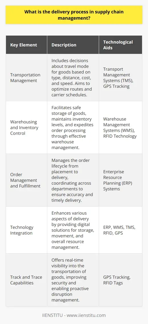 Planning Delivery System: Supply Chain Mgmt | IIENSTITU