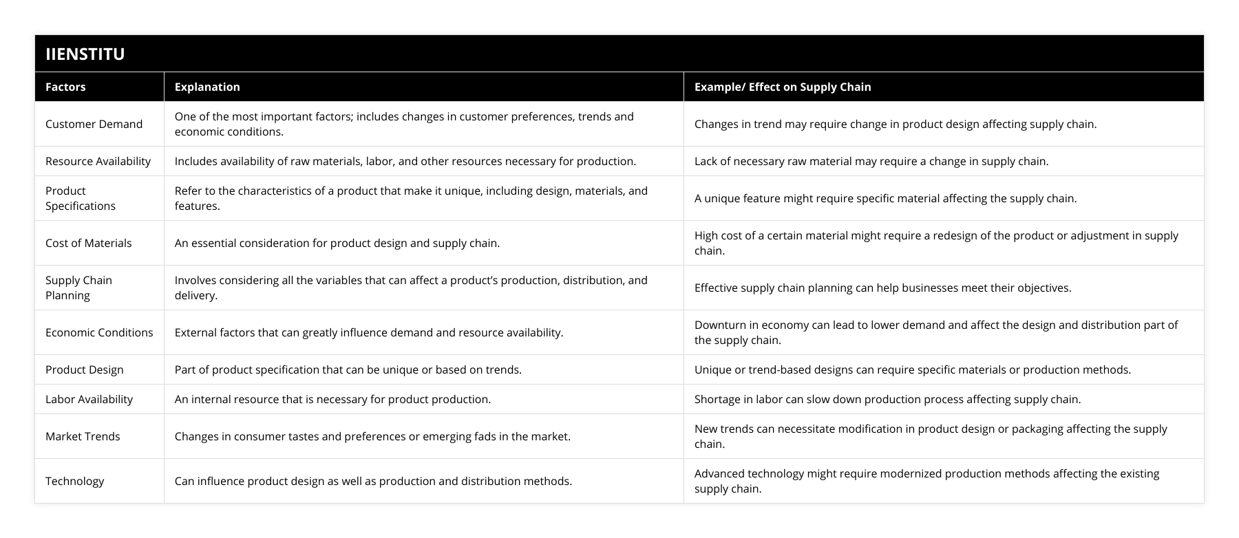 Customer Demand, One of the most important factors; includes changes in customer preferences, trends and economic conditions, Changes in trend may require change in product design affecting supply chain, Resource Availability, Includes availability of raw materials, labor, and other resources necessary for production, Lack of necessary raw material may require a change in supply chain, Product Specifications, Refer to the characteristics of a product that make it unique, including design, materials, and features, A unique feature might require specific material affecting the supply chain, Cost of Materials, An essential consideration for product design and supply chain, High cost of a certain material might require a redesign of the product or adjustment in supply chain, Supply Chain Planning, Involves considering all the variables that can affect a product’s production, distribution, and delivery, Effective supply chain planning can help businesses meet their objectives, Economic Conditions, External factors that can greatly influence demand and resource availability, Downturn in economy can lead to lower demand and affect the design and distribution part of the supply chain, Product Design, Part of product specification that can be unique or based on trends, Unique or trend-based designs can require specific materials or production methods, Labor Availability, An internal resource that is necessary for product production, Shortage in labor can slow down production process affecting supply chain, Market Trends, Changes in consumer tastes and preferences or emerging fads in the market, New trends can necessitate modification in product design or packaging affecting the supply chain, Technology, Can influence product design as well as production and distribution methods, Advanced technology might require modernized production methods affecting the existing supply chain