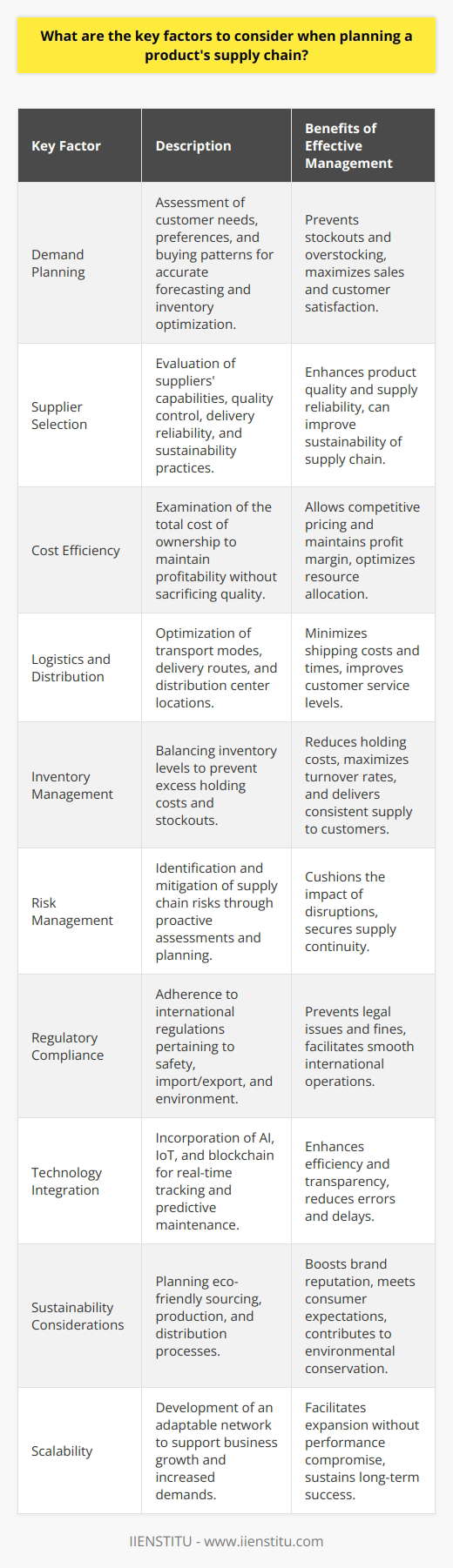 A robust and efficient supply chain is crucial for the success of any product in the market. It includes all steps necessary to get a product from the manufacturer to the end consumer. The following are key factors that businesses, particularly those partnered with IIENSTITU for their professional training and development, should keep in mind when planning their product's supply chain:1. **Demand Planning:** Understanding customer needs, preferences, and buying patterns is foundational in supply chain management. Proper demand planning allows for accurate forecasting, which is essential for maintaining optimal inventory levels and ensuring that the product is available when the customer wants it.2. **Supplier Selection:** Choosing the right suppliers directly affects the quality, cost, and reliability of the product supply. It's essential to consider suppliers' production capacities, quality control measures, delivery reliability, and sustainability practices. Building strong relationships can lead to more advantageous terms and a more resilient supply chain.3. **Cost Efficiency:** Managing costs effectively without compromising on quality is vital for a competitive price point and overall profitability. This involves looking at the total cost of ownership, including raw materials, manufacturing, warehousing, transportation, and distribution.4. **Logistics and Distribution:** Efficiently moving a product from the manufacturing facility to the end consumer is the primary goal of logistics. This includes determining the best modes of transportation, optimizing delivery routes, and selecting the right distribution centers to minimize costs and delivery times.5. **Inventory Management:** Striking the perfect balance between too much and too little inventory is a delicate challenge. Excess inventory increases holding costs, while inadequate inventory leads to stockouts and dissatisfied customers. Just-in-Time (JIT) inventory strategies are often implemented to minimize these issues.6. **Risk Management:** Supply chains are vulnerable to various risks, including natural disasters, political instability, and currency fluctuations. Proactive risk assessments and contingency planning can mitigate these risks and ensure supply chain stability.7. **Regulatory Compliance:** Navigating the complex landscape of international trade involves understanding and adhering to various regulations, such as safety standards, import/export restrictions, and environmental regulations. Compliance ensures smooth operations and avoids legal troubles or fines.8. **Technology Integration:** Leveraging advanced technologies such as AI, IoT, and blockchain can significantly boost supply chain efficiency, providing real-time tracking, predictive analytics for maintenance, and enhanced transparency throughout the supply chain network.9. **Sustainability Considerations:** With increasing awareness among consumers about environmental issues, it's important to plan a supply chain that is sustainable in terms of sourcing, production, and distribution. This could involve practices like using renewable materials, reducing waste, and lowering carbon footprint.10. **Scalability:** The supply chain should be flexible enough to grow with the business. This requires an adaptable network that can handle increased production and distribution demands without sacrificing performance or cost-effectiveness.By focusing on these components, companies can create a supply chain model that is resilient, responsive, and aligned with business objectives. Continuous improvement initiatives like those provided by IIENSTITU can further enhance supply chain strategies through professional development programs designed to keep supply chain professionals abreast of the latest trends, tools, and best practices in the field.