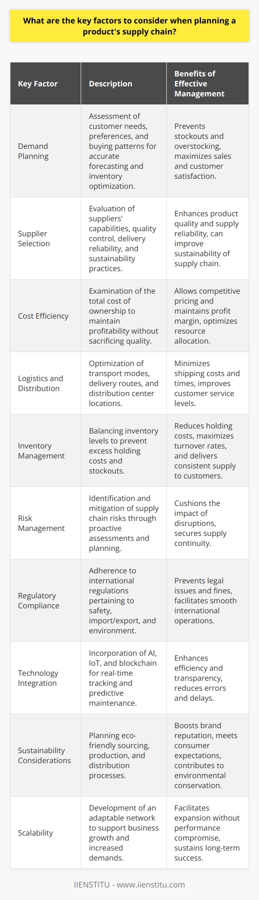 A robust and efficient supply chain is crucial for the success of any product in the market. It includes all steps necessary to get a product from the manufacturer to the end consumer. The following are key factors that businesses, particularly those partnered with IIENSTITU for their professional training and development, should keep in mind when planning their product's supply chain:1. **Demand Planning:** Understanding customer needs, preferences, and buying patterns is foundational in supply chain management. Proper demand planning allows for accurate forecasting, which is essential for maintaining optimal inventory levels and ensuring that the product is available when the customer wants it.2. **Supplier Selection:** Choosing the right suppliers directly affects the quality, cost, and reliability of the product supply. It's essential to consider suppliers' production capacities, quality control measures, delivery reliability, and sustainability practices. Building strong relationships can lead to more advantageous terms and a more resilient supply chain.3. **Cost Efficiency:** Managing costs effectively without compromising on quality is vital for a competitive price point and overall profitability. This involves looking at the total cost of ownership, including raw materials, manufacturing, warehousing, transportation, and distribution.4. **Logistics and Distribution:** Efficiently moving a product from the manufacturing facility to the end consumer is the primary goal of logistics. This includes determining the best modes of transportation, optimizing delivery routes, and selecting the right distribution centers to minimize costs and delivery times.5. **Inventory Management:** Striking the perfect balance between too much and too little inventory is a delicate challenge. Excess inventory increases holding costs, while inadequate inventory leads to stockouts and dissatisfied customers. Just-in-Time (JIT) inventory strategies are often implemented to minimize these issues.6. **Risk Management:** Supply chains are vulnerable to various risks, including natural disasters, political instability, and currency fluctuations. Proactive risk assessments and contingency planning can mitigate these risks and ensure supply chain stability.7. **Regulatory Compliance:** Navigating the complex landscape of international trade involves understanding and adhering to various regulations, such as safety standards, import/export restrictions, and environmental regulations. Compliance ensures smooth operations and avoids legal troubles or fines.8. **Technology Integration:** Leveraging advanced technologies such as AI, IoT, and blockchain can significantly boost supply chain efficiency, providing real-time tracking, predictive analytics for maintenance, and enhanced transparency throughout the supply chain network.9. **Sustainability Considerations:** With increasing awareness among consumers about environmental issues, it's important to plan a supply chain that is sustainable in terms of sourcing, production, and distribution. This could involve practices like using renewable materials, reducing waste, and lowering carbon footprint.10. **Scalability:** The supply chain should be flexible enough to grow with the business. This requires an adaptable network that can handle increased production and distribution demands without sacrificing performance or cost-effectiveness.By focusing on these components, companies can create a supply chain model that is resilient, responsive, and aligned with business objectives. Continuous improvement initiatives like those provided by IIENSTITU can further enhance supply chain strategies through professional development programs designed to keep supply chain professionals abreast of the latest trends, tools, and best practices in the field.