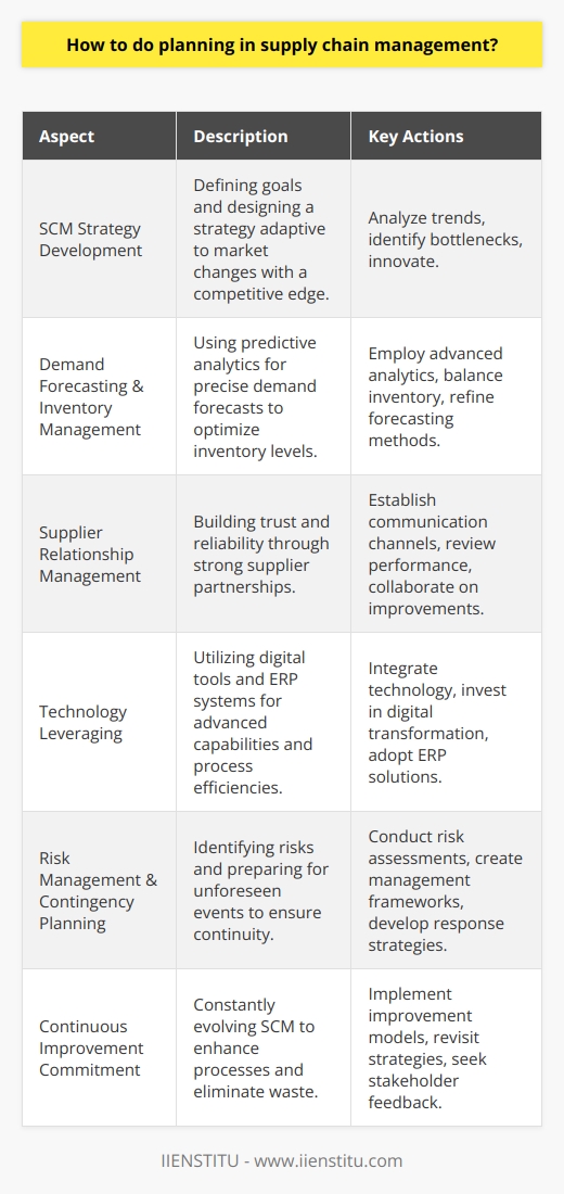 Planning within supply chain management (SCM) is critical for businesses to ensure efficient operations, cost-effectiveness, and customer satisfaction. Here's a closer look at essential aspects of effective supply chain planning:Developing an Effective SCM Strategy:Creating a strategy begins with precisely defining the company's goals and understanding how the supply chain contributes to achieving them. By analyzing market trends, customer behaviors, and the competitive landscape, businesses can design a flexible supply chain strategy capable of adapting to market fluctuations. Careful consideration should be given to identifying core competencies, pinpointing supply chain bottlenecks, and seeking opportunities for innovation.Demand Forecasting and Inventory Management:Accurate demand forecasting is vital in supply chain planning. Utilizing advanced predictive analytics and considering various factors like seasonal demand, economic indicators, and consumer trends help in developing more precise demand forecasts. The goal is to have enough inventory to satisfy market needs without incurring excessive holding costs or risking stock obsolescence. Balancing this fine line requires attention to detail and continuous refinement of forecasting methods.Strategic Supplier Relationship Management:A business's success is often interlinked with its suppliers' reliability. Strong supplier relationships can lead to increased trust, priority status during high-demand periods, and potentially better pricing or terms. It's important to establish clear communication channels, regularly review performance metrics, and collaborate on improvements. Building a solid framework for supplier interaction plays an integral role in supply chain responsiveness and sustainability.Leveraging Technology:Technology is a cornerstone of modern supply chain planning. Integrating ERP systems can streamline processes and provide visibility into each stage of the supply chain from procurement to delivery. Advanced solutions offer capabilities like demand sensing, real-time analytics, and scenario planning. Investing in technology and embracing digital transformation can lead to significant improvements in responsiveness, agility, and customer service.Risk Management and Contingency Planning:Assessing risks and preparing for unexpected events are inherent to effective supply chain planning. It's important to conduct routine risk evaluations and establish a risk management framework to address the various forms of risk, whether they are operational, geopolitical, or financial. Well-developed contingency plans and agile response strategies can help minimize disruptions and maintain business continuity in the face of challenges.Commitment to Continuous Improvement:The supply chain should never be static; it should evolve continually. Employing a continuous improvement model, such as Lean, Six Sigma, or Kaizen, can lead to better processes and elimination of waste. Regularly revisiting supply chain strategies, staying informed about new industry developments, and seeking feedback from all stakeholders are part of maintaining a learning and growth-oriented supply chain management approach.Instituting these practices in supply chain management planning is integral for businesses wishing to stay ahead in today's fast-paced markets. A focus on development, technological integration, and the commitment to continual improvement will lead to more efficient and resilient supply chains capable of supporting long-term business objectives and growth.