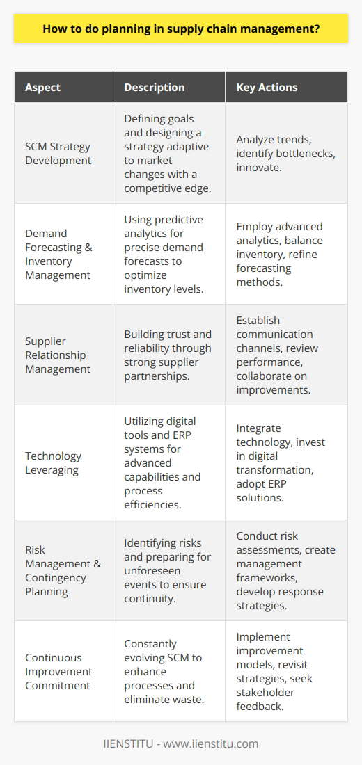 Planning within supply chain management (SCM) is critical for businesses to ensure efficient operations, cost-effectiveness, and customer satisfaction. Here's a closer look at essential aspects of effective supply chain planning:Developing an Effective SCM Strategy:Creating a strategy begins with precisely defining the company's goals and understanding how the supply chain contributes to achieving them. By analyzing market trends, customer behaviors, and the competitive landscape, businesses can design a flexible supply chain strategy capable of adapting to market fluctuations. Careful consideration should be given to identifying core competencies, pinpointing supply chain bottlenecks, and seeking opportunities for innovation.Demand Forecasting and Inventory Management:Accurate demand forecasting is vital in supply chain planning. Utilizing advanced predictive analytics and considering various factors like seasonal demand, economic indicators, and consumer trends help in developing more precise demand forecasts. The goal is to have enough inventory to satisfy market needs without incurring excessive holding costs or risking stock obsolescence. Balancing this fine line requires attention to detail and continuous refinement of forecasting methods.Strategic Supplier Relationship Management:A business's success is often interlinked with its suppliers' reliability. Strong supplier relationships can lead to increased trust, priority status during high-demand periods, and potentially better pricing or terms. It's important to establish clear communication channels, regularly review performance metrics, and collaborate on improvements. Building a solid framework for supplier interaction plays an integral role in supply chain responsiveness and sustainability.Leveraging Technology:Technology is a cornerstone of modern supply chain planning. Integrating ERP systems can streamline processes and provide visibility into each stage of the supply chain from procurement to delivery. Advanced solutions offer capabilities like demand sensing, real-time analytics, and scenario planning. Investing in technology and embracing digital transformation can lead to significant improvements in responsiveness, agility, and customer service.Risk Management and Contingency Planning:Assessing risks and preparing for unexpected events are inherent to effective supply chain planning. It's important to conduct routine risk evaluations and establish a risk management framework to address the various forms of risk, whether they are operational, geopolitical, or financial. Well-developed contingency plans and agile response strategies can help minimize disruptions and maintain business continuity in the face of challenges.Commitment to Continuous Improvement:The supply chain should never be static; it should evolve continually. Employing a continuous improvement model, such as Lean, Six Sigma, or Kaizen, can lead to better processes and elimination of waste. Regularly revisiting supply chain strategies, staying informed about new industry developments, and seeking feedback from all stakeholders are part of maintaining a learning and growth-oriented supply chain management approach.Instituting these practices in supply chain management planning is integral for businesses wishing to stay ahead in today's fast-paced markets. A focus on development, technological integration, and the commitment to continual improvement will lead to more efficient and resilient supply chains capable of supporting long-term business objectives and growth.