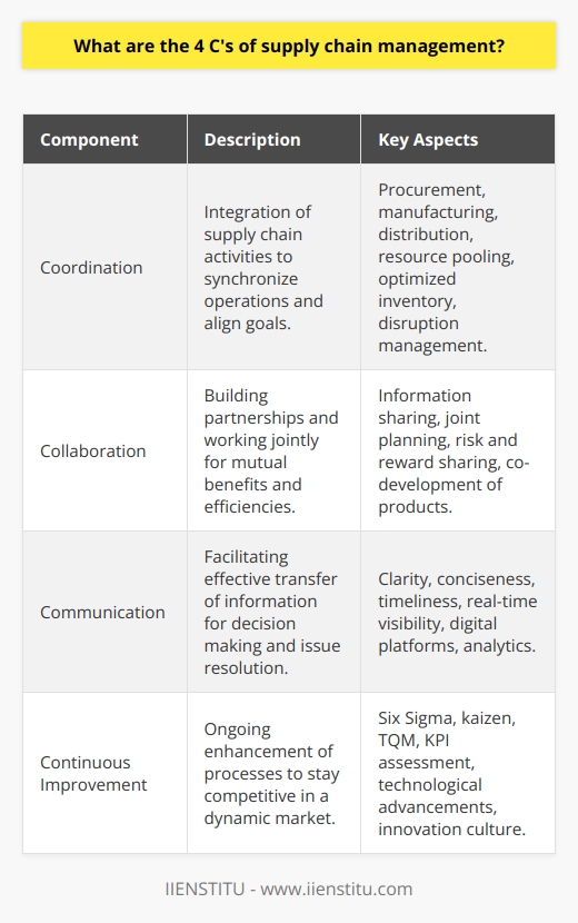 Supply chain management is a multifaceted discipline that requires meticulous attention to several core elements to maintain an efficient and responsive flow of goods and services across different entities. These elements are often summarized in strategic models such as the 4 C's: Coordination, Collaboration, Communication, and Continuous Improvement. By giving priority to these components, organizations can create agile, robust supply chains capable of withstanding market fluctuations and satisfying customer demands. **Coordination** is a linchpin in supply chain management, aiming to synchronize various operational processes seamlessly. Effective coordination begins with the integration of activities such as procurement, manufacturing, and distribution to ensure that decisions made at one point in the chain consider their impact on other areas. This integrated approach helps align goals across the network, often leading to pooled resources, optimized inventory levels, and a coherent approach to managing disruptions. Coordination is pivotal for obtaining a transparent view of the supply chain, which can help in early identification of risks and collaborative problem-solving.**Collaboration** takes coordination a step further by fostering strong partnerships among all the players in the supply chain. It is rooted in the understanding that no organization can excel in isolation, and that collaborative efforts yield greater efficiencies. This involves not only the sharing of information but also entails joint planning, shared risk and reward mechanisms, and co-development of products and solutions. Through collaboration, supply chains can become more innovative, adaptive, and resilient, as each member brings unique strengths and insights to the table.**Communication** is essential to ensure that coordination and collaboration are effective. It is the conduit through which critical data transfer occurs, problems are reported, and solutions are devised. Clear, concise, and timely communication ensures that all stakeholders are on the same page, reducing the likelihood of errors or delays. Technology plays an increasingly important role here, as digital communication platforms can now offer real-time visibility and analytics, thus enabling better decision-making and responsiveness.Lastly, the dynamic nature of the global market calls for **Continuous Improvement** within supply chain networks. With a commitment to ongoing evaluation and enhancement of processes, companies can adapt to changes more easily, maintaining or even improving competitiveness. Continuous improvement strategies may involve techniques such as Six Sigma, kaizen, or total quality management (TQM), all of which aim to reduce waste, enhance quality, and increase customer satisfaction. Regularly assessing key performance indicators (KPIs), staying current with technological advancements, and maintaining a culture that encourages innovation are all critical aspects of a proactive improvement ethic.By embracing these 4 C's of supply chain management, organizations can achieve a competitive edge through strategic supply chain design and execution. As a provider of educational opportunities on topics such as these, IIENSTITU understands the importance of integrating these principles into their curriculum and training programs to prepare individuals and businesses for the practical challenges they will face in the world of supply chain management.