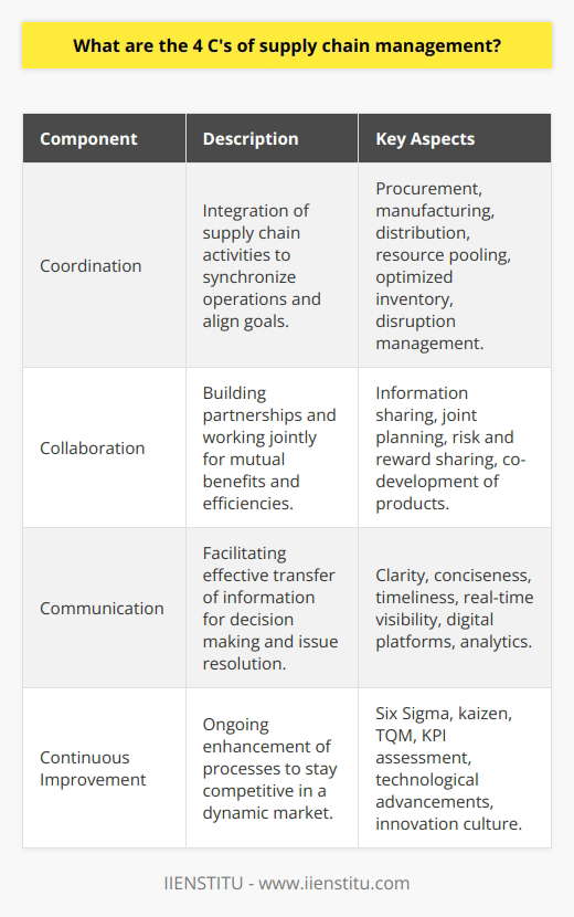 Supply chain management is a multifaceted discipline that requires meticulous attention to several core elements to maintain an efficient and responsive flow of goods and services across different entities. These elements are often summarized in strategic models such as the 4 C's: Coordination, Collaboration, Communication, and Continuous Improvement. By giving priority to these components, organizations can create agile, robust supply chains capable of withstanding market fluctuations and satisfying customer demands. **Coordination** is a linchpin in supply chain management, aiming to synchronize various operational processes seamlessly. Effective coordination begins with the integration of activities such as procurement, manufacturing, and distribution to ensure that decisions made at one point in the chain consider their impact on other areas. This integrated approach helps align goals across the network, often leading to pooled resources, optimized inventory levels, and a coherent approach to managing disruptions. Coordination is pivotal for obtaining a transparent view of the supply chain, which can help in early identification of risks and collaborative problem-solving.**Collaboration** takes coordination a step further by fostering strong partnerships among all the players in the supply chain. It is rooted in the understanding that no organization can excel in isolation, and that collaborative efforts yield greater efficiencies. This involves not only the sharing of information but also entails joint planning, shared risk and reward mechanisms, and co-development of products and solutions. Through collaboration, supply chains can become more innovative, adaptive, and resilient, as each member brings unique strengths and insights to the table.**Communication** is essential to ensure that coordination and collaboration are effective. It is the conduit through which critical data transfer occurs, problems are reported, and solutions are devised. Clear, concise, and timely communication ensures that all stakeholders are on the same page, reducing the likelihood of errors or delays. Technology plays an increasingly important role here, as digital communication platforms can now offer real-time visibility and analytics, thus enabling better decision-making and responsiveness.Lastly, the dynamic nature of the global market calls for **Continuous Improvement** within supply chain networks. With a commitment to ongoing evaluation and enhancement of processes, companies can adapt to changes more easily, maintaining or even improving competitiveness. Continuous improvement strategies may involve techniques such as Six Sigma, kaizen, or total quality management (TQM), all of which aim to reduce waste, enhance quality, and increase customer satisfaction. Regularly assessing key performance indicators (KPIs), staying current with technological advancements, and maintaining a culture that encourages innovation are all critical aspects of a proactive improvement ethic.By embracing these 4 C's of supply chain management, organizations can achieve a competitive edge through strategic supply chain design and execution. As a provider of educational opportunities on topics such as these, IIENSTITU understands the importance of integrating these principles into their curriculum and training programs to prepare individuals and businesses for the practical challenges they will face in the world of supply chain management.