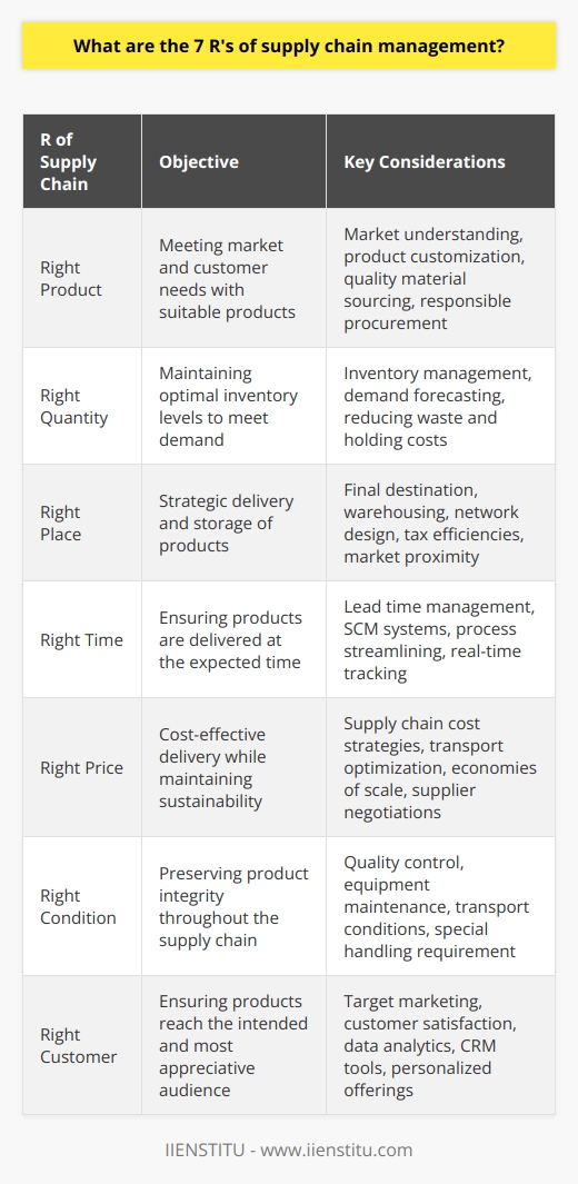 Supply chain management (SCM) is essential for the smooth operation of any business that provides goods or services. At the heart of effective SCM are the 7 R's, which are critical for ensuring that customers receive what they want, when they want it, and at a cost that is acceptable to both the provider and the customer. Embedded within these principles is the objective to accomplish these goals while minimizing environmental impact and enhancing sustainability. Let's explore these seven key principles.1. Right Product:The journey begins with the 'Right Product', which involves understanding the market and customer requirements to offer products that fulfill their needs. In an era where customization is key, the ability to personalize products to fit customers’ exact demands is crucial. This includes not only the end product but ensuring that all materials and components used in its creation are of the expected quality and sourced responsibly.2. Right Quantity:The 'Right Quantity' balances the fine line between having enough inventory to meet demand without incurring excess that leads to waste and additional holding costs. This principle stresses the importance of inventory management techniques and tools that employ both historical data and predictive analytics to forecast demand accurately. Keeping inventory at optimum levels reduces the risk of obsolescence and working capital constraints.3. Right Place:Strategic logistics planning ensures that products are delivered to the 'Right Place'. The correct location not only refers to the final destination but also to strategic positioning throughout the supply chain. Warehousing decisions and network design play a significant role here, possibly incorporating considerations for tax efficiencies, closeness to key markets, and responsiveness to changing customer bases.4. Right Time:In today's fast-paced world, timing is everything, and the 'Right Time' principle addresses this head-on. It considers the entire lead time from the placing of an order through to its fulfillment. Advanced SCM systems can coordinate operations to minimize delays, streamline processes, and enable real-time tracking for both the supplier and the customer to ensure timely delivery.5. Right Price:Cost optimization ensures that products are delivered at the 'Right Price', which is fair for the consumer but also sustainable for the business. The right price is achieved through cost-effective supply chain strategies, such as optimizing routes for transport, achieving economies of scale, and negotiating prices with suppliers and distributors based on long-term relationships and volume commitments.6. Right Condition:Ensuring that the products arrive in the 'Right Condition' involves maintaining product integrity throughout the supply chain. This is where the quality control, maintenance of equipment, and transportation conditions become paramount. For instance, sensitive products may require temperature control or special handling, and these requirements must be observed without exception.7. Right Customer:And lastly, the 'Right Customer' principle focuses on precision in target marketing to ensure that the products and services reach those who need and value them the most. This not only improves customer satisfaction but also enhances efficiency by reducing wasted effort and resources. Leveraging data analytics and CRM tools can provide insights on customer behaviors and preferences, allowing for more personalized and targeted offerings.The essence of the 7 R's in SCM is not just about efficiency and effectiveness; it’s also about a responsible approach to managing resources and customer relationships. Implementing the 7 R's leads to better customer service, higher operational efficiency, and improved cooperation between all parties in the supply chain. For learning and professional development, institutions like IIENSTITU offer courses and resources to help individuals and organizations understand and implement these critical supply chain principles for business success and sustainability.