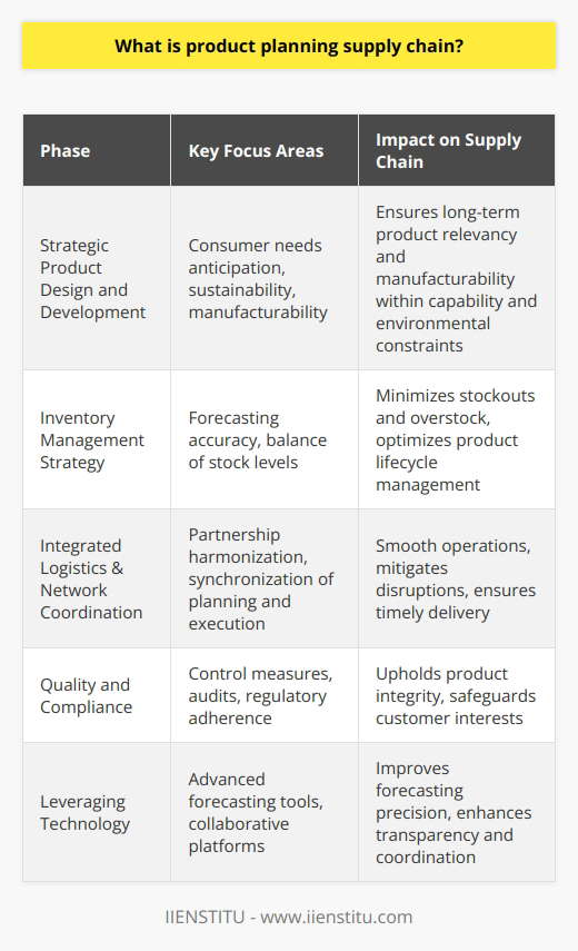Product planning within the supply chain is the comprehensive approach a business takes to streamline its product's journey from conception to delivery. It is a complex puzzle that, if pieced together correctly, ensures that products are created in the right quantities, to the correct specifications, at the right time, and delivered to the intended location. The importance of product planning in the supply chain cannot be understated as it interlinks numerous functions that collectively determine a company's ability to satisfy customer needs and maintain a competitive edge.Strategic Product Design and DevelopmentThe journey of product planning begins with the design and development phase. Companies must take into consideration not just the consumer's current needs but also anticipate future trends and preferences. This forward-looking perspective enables organizations to create products that hold their relevancy over time, ensuring long-term success. Moreover, product design must incorporate aspects of manufacturability and sustainability, ensuring that the products can be made within the parameters of existing manufacturing capabilities and environmental responsibility.Inventory Management StrategyA critical aspect of product planning is inventory management. Balancing the fine line between understocking and overstocking requires meticulous planning and accurate forecasting methods. In adopting an inventory strategy that aligns with market demand, businesses can prevent the costly implications of either scenario—lost sales due to stockouts or financial burdens from excess inventory. Inventory management also plays a pivotal role in the product lifecycle management, dictating how a product moves through its various stages from introduction to decline.Integrated Logistics and Supply Network CoordinationProduct planning recognizes the importance of logistics and supply network harmonization. A business needs to coordinate effectively with various supply chain partners, including suppliers, manufacturers, distribution centers, and logistics service providers, to ensure that each product's planning and execution are synchronized. Selecting and maintaining a robust network of reliable partners facilitates smoother operations and helps to mitigate potential disruptions or delays in the supply chain.Quality and ComplianceMaintaining quality standards and ensuring compliance with local, regional, and international regulations are also integral components of product planning in the supply chain. By incorporating stringent quality control measures and regular audits of suppliers and manufacturing processes, businesses can uphold the integrity of their products and protect the interests of their customers.Leveraging Technology for Enhanced Forecasting and CollaborationIn today's technologically driven world, leveraging advanced forecasting tools and collaborative platforms significantly enhances product planning efficacy. Real-time data analytics helps businesses project future demand accurately, allowing for better resource allocation, capacity planning, and inventory control. Meanwhile, collaborative software systems enable different parts of the supply chain to communicate and operate with higher transparency and coordination.In summary, product planning supply chain is an overarching process that encompasses various strategic functions, each contributing to the ultimate goal of delivering a product that satisfies customer expectations. By focusing on forecasting, sourcing, manufacturing, production, distribution, and logistics, businesses ensure that product planning contributes to a more robust, efficient, and sustainable supply chain. Through strategic initiative across these facets, companies are better equipped to adapt to market changes, optimize operations, and thrive in their respective industries.