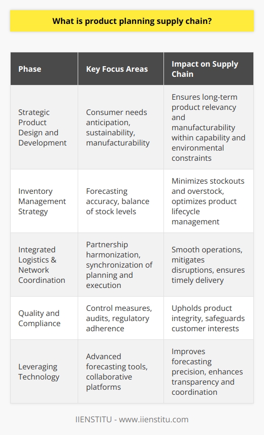 Product planning within the supply chain is the comprehensive approach a business takes to streamline its product's journey from conception to delivery. It is a complex puzzle that, if pieced together correctly, ensures that products are created in the right quantities, to the correct specifications, at the right time, and delivered to the intended location. The importance of product planning in the supply chain cannot be understated as it interlinks numerous functions that collectively determine a company's ability to satisfy customer needs and maintain a competitive edge.Strategic Product Design and DevelopmentThe journey of product planning begins with the design and development phase. Companies must take into consideration not just the consumer's current needs but also anticipate future trends and preferences. This forward-looking perspective enables organizations to create products that hold their relevancy over time, ensuring long-term success. Moreover, product design must incorporate aspects of manufacturability and sustainability, ensuring that the products can be made within the parameters of existing manufacturing capabilities and environmental responsibility.Inventory Management StrategyA critical aspect of product planning is inventory management. Balancing the fine line between understocking and overstocking requires meticulous planning and accurate forecasting methods. In adopting an inventory strategy that aligns with market demand, businesses can prevent the costly implications of either scenario—lost sales due to stockouts or financial burdens from excess inventory. Inventory management also plays a pivotal role in the product lifecycle management, dictating how a product moves through its various stages from introduction to decline.Integrated Logistics and Supply Network CoordinationProduct planning recognizes the importance of logistics and supply network harmonization. A business needs to coordinate effectively with various supply chain partners, including suppliers, manufacturers, distribution centers, and logistics service providers, to ensure that each product's planning and execution are synchronized. Selecting and maintaining a robust network of reliable partners facilitates smoother operations and helps to mitigate potential disruptions or delays in the supply chain.Quality and ComplianceMaintaining quality standards and ensuring compliance with local, regional, and international regulations are also integral components of product planning in the supply chain. By incorporating stringent quality control measures and regular audits of suppliers and manufacturing processes, businesses can uphold the integrity of their products and protect the interests of their customers.Leveraging Technology for Enhanced Forecasting and CollaborationIn today's technologically driven world, leveraging advanced forecasting tools and collaborative platforms significantly enhances product planning efficacy. Real-time data analytics helps businesses project future demand accurately, allowing for better resource allocation, capacity planning, and inventory control. Meanwhile, collaborative software systems enable different parts of the supply chain to communicate and operate with higher transparency and coordination.In summary, product planning supply chain is an overarching process that encompasses various strategic functions, each contributing to the ultimate goal of delivering a product that satisfies customer expectations. By focusing on forecasting, sourcing, manufacturing, production, distribution, and logistics, businesses ensure that product planning contributes to a more robust, efficient, and sustainable supply chain. Through strategic initiative across these facets, companies are better equipped to adapt to market changes, optimize operations, and thrive in their respective industries.