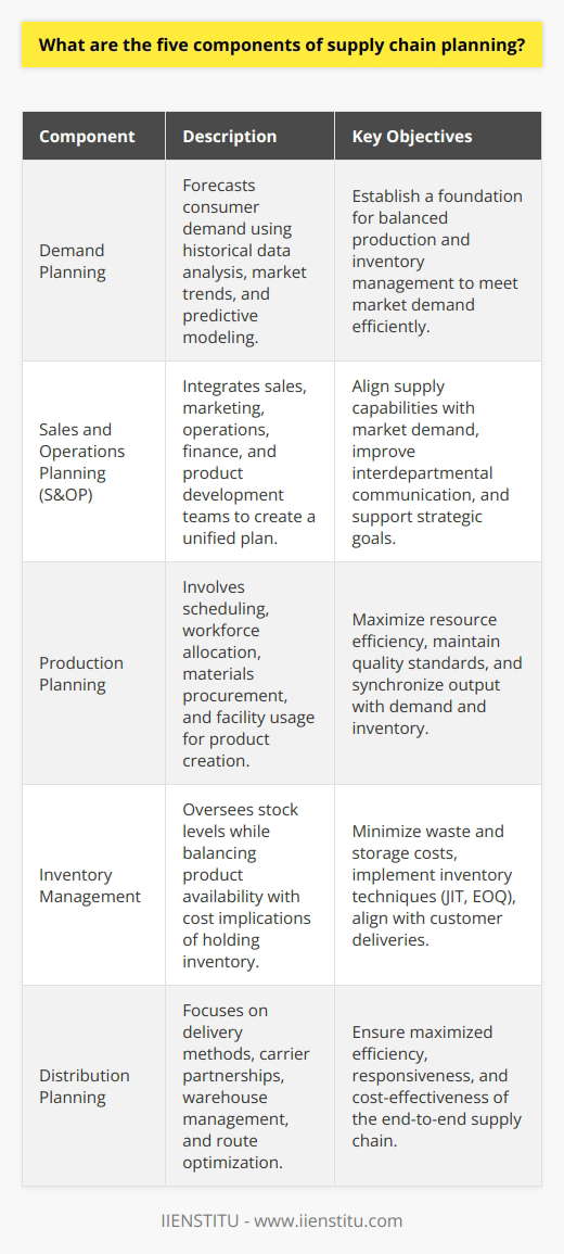 **Supply Chain Planning Components**Effective supply chain planning is fundamental to the successful operation of any organization dealing with goods and services. It encompasses a multifaceted array of processes, which when combined, facilitates a streamlined and responsive supply chain. The following explains the five core components of supply chain planning, which are rarely discussed in detail but are integral to a cohesive supply chain strategy.**Demand Planning**At the heart of supply chain planning lies demand planning, a predictive engine that forecasts consumer demand. This complex process employs a combination of historical data analysis, market trends, and predictive modeling to anticipate future product needs. It establishes a foundation for balanced production and inventory management, ensuring that businesses are prepared to meet market demand without surplus or shortfall.**Sales and Operations Planning (S&OP)**Next is sales and operations planning (S&OP), a key integrative element that aligns various facets of a business. S&OP requires a concerted effort from sales, marketing, operations, finance, and product development teams to match supply capabilities with market demand. This process enhances communication across the organization, creating a unified plan that supports strategic goals while maintaining operational efficiency and agility.**Production Planning**The third pillar, production planning, deals with orchestrating the physical creation of products. This involves scheduling, workforce allocation, materials procurement, and utilization of manufacturing facilities. A well-conceived production plan not only maximizes resource efficiency but ensures that output adheres to quality standards and is synchronized with demand forecasts and inventory requisites.**Inventory Management**Fourth on the list is inventory management, a critical process that dictates how a business maintains and oversees its stock. It must strike a delicate balance between product availability and the cost implications of holding inventory. Advanced techniques like JIT (Just-In-Time) and EOQ (Economic Order Quantity) calculations can be employed to minimize waste and storage costs while ensuring that inventory levels align with production schedules and customer deliveries.**Distribution Planning**Finally, distribution planning completes the supply chain loop by focusing on how goods are delivered to their final destination. Robust logistics strategies contemplate the most effective transport modes, carrier partnerships, warehouse management practices, and route optimization. The objective of distribution planning is to ensure that the end-to-end supply chain operates with maximum efficiency, responsiveness, and cost-effectiveness.In essence, supply chain planning is a complex and continuous endeavor that encompasses demand planning, sales and operations planning, production planning, inventory management, and distribution planning. Each component interlocks within the broader supply chain matrix, enabling organizations to respond adeptly to the dynamic demands of the market while maintaining operational excellence.