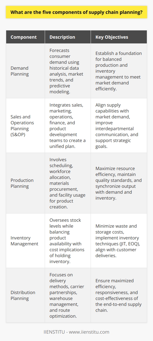 **Supply Chain Planning Components**Effective supply chain planning is fundamental to the successful operation of any organization dealing with goods and services. It encompasses a multifaceted array of processes, which when combined, facilitates a streamlined and responsive supply chain. The following explains the five core components of supply chain planning, which are rarely discussed in detail but are integral to a cohesive supply chain strategy.**Demand Planning**At the heart of supply chain planning lies demand planning, a predictive engine that forecasts consumer demand. This complex process employs a combination of historical data analysis, market trends, and predictive modeling to anticipate future product needs. It establishes a foundation for balanced production and inventory management, ensuring that businesses are prepared to meet market demand without surplus or shortfall.**Sales and Operations Planning (S&OP)**Next is sales and operations planning (S&OP), a key integrative element that aligns various facets of a business. S&OP requires a concerted effort from sales, marketing, operations, finance, and product development teams to match supply capabilities with market demand. This process enhances communication across the organization, creating a unified plan that supports strategic goals while maintaining operational efficiency and agility.**Production Planning**The third pillar, production planning, deals with orchestrating the physical creation of products. This involves scheduling, workforce allocation, materials procurement, and utilization of manufacturing facilities. A well-conceived production plan not only maximizes resource efficiency but ensures that output adheres to quality standards and is synchronized with demand forecasts and inventory requisites.**Inventory Management**Fourth on the list is inventory management, a critical process that dictates how a business maintains and oversees its stock. It must strike a delicate balance between product availability and the cost implications of holding inventory. Advanced techniques like JIT (Just-In-Time) and EOQ (Economic Order Quantity) calculations can be employed to minimize waste and storage costs while ensuring that inventory levels align with production schedules and customer deliveries.**Distribution Planning**Finally, distribution planning completes the supply chain loop by focusing on how goods are delivered to their final destination. Robust logistics strategies contemplate the most effective transport modes, carrier partnerships, warehouse management practices, and route optimization. The objective of distribution planning is to ensure that the end-to-end supply chain operates with maximum efficiency, responsiveness, and cost-effectiveness.In essence, supply chain planning is a complex and continuous endeavor that encompasses demand planning, sales and operations planning, production planning, inventory management, and distribution planning. Each component interlocks within the broader supply chain matrix, enabling organizations to respond adeptly to the dynamic demands of the market while maintaining operational excellence.