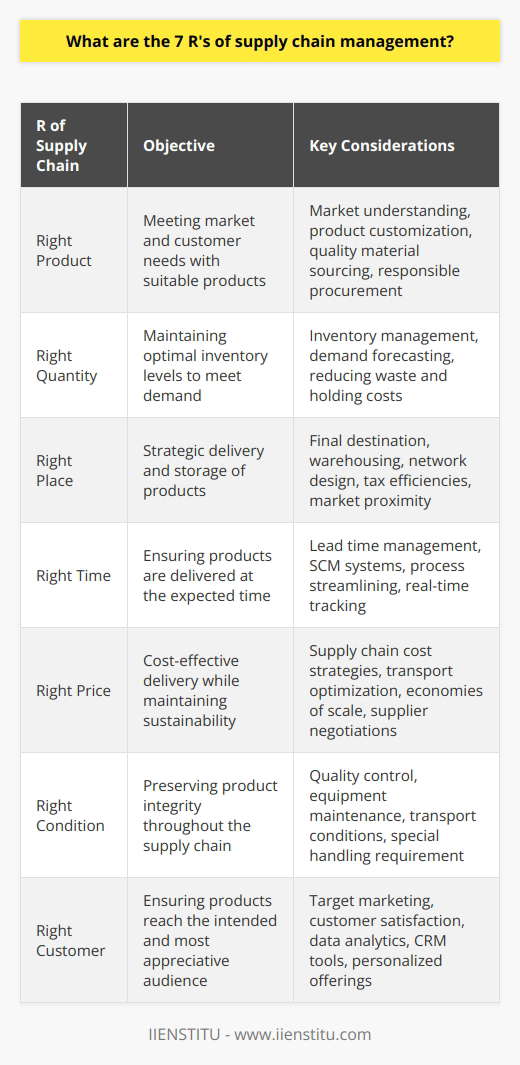 Supply chain management (SCM) is essential for the smooth operation of any business that provides goods or services. At the heart of effective SCM are the 7 R's, which are critical for ensuring that customers receive what they want, when they want it, and at a cost that is acceptable to both the provider and the customer. Embedded within these principles is the objective to accomplish these goals while minimizing environmental impact and enhancing sustainability. Let's explore these seven key principles.1. Right Product:The journey begins with the 'Right Product', which involves understanding the market and customer requirements to offer products that fulfill their needs. In an era where customization is key, the ability to personalize products to fit customers’ exact demands is crucial. This includes not only the end product but ensuring that all materials and components used in its creation are of the expected quality and sourced responsibly.2. Right Quantity:The 'Right Quantity' balances the fine line between having enough inventory to meet demand without incurring excess that leads to waste and additional holding costs. This principle stresses the importance of inventory management techniques and tools that employ both historical data and predictive analytics to forecast demand accurately. Keeping inventory at optimum levels reduces the risk of obsolescence and working capital constraints.3. Right Place:Strategic logistics planning ensures that products are delivered to the 'Right Place'. The correct location not only refers to the final destination but also to strategic positioning throughout the supply chain. Warehousing decisions and network design play a significant role here, possibly incorporating considerations for tax efficiencies, closeness to key markets, and responsiveness to changing customer bases.4. Right Time:In today's fast-paced world, timing is everything, and the 'Right Time' principle addresses this head-on. It considers the entire lead time from the placing of an order through to its fulfillment. Advanced SCM systems can coordinate operations to minimize delays, streamline processes, and enable real-time tracking for both the supplier and the customer to ensure timely delivery.5. Right Price:Cost optimization ensures that products are delivered at the 'Right Price', which is fair for the consumer but also sustainable for the business. The right price is achieved through cost-effective supply chain strategies, such as optimizing routes for transport, achieving economies of scale, and negotiating prices with suppliers and distributors based on long-term relationships and volume commitments.6. Right Condition:Ensuring that the products arrive in the 'Right Condition' involves maintaining product integrity throughout the supply chain. This is where the quality control, maintenance of equipment, and transportation conditions become paramount. For instance, sensitive products may require temperature control or special handling, and these requirements must be observed without exception.7. Right Customer:And lastly, the 'Right Customer' principle focuses on precision in target marketing to ensure that the products and services reach those who need and value them the most. This not only improves customer satisfaction but also enhances efficiency by reducing wasted effort and resources. Leveraging data analytics and CRM tools can provide insights on customer behaviors and preferences, allowing for more personalized and targeted offerings.The essence of the 7 R's in SCM is not just about efficiency and effectiveness; it’s also about a responsible approach to managing resources and customer relationships. Implementing the 7 R's leads to better customer service, higher operational efficiency, and improved cooperation between all parties in the supply chain. For learning and professional development, institutions like IIENSTITU offer courses and resources to help individuals and organizations understand and implement these critical supply chain principles for business success and sustainability.
