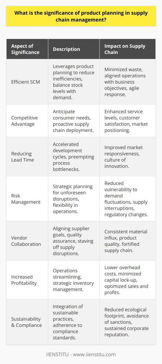 Significance of Product Planning in Supply Chain ManagementProduct planning is a critical component of the overarching framework of supply chain management (SCM), facilitating a seamless transition from product conception to market realization. It encompasses a suite of activities, including forecasting, sourcing, product design, and production process management, which together foster a robust and resilient supply chain.Efficient Supply Chain ManagementThe heart of a well-orchestrated supply chain lies in its ability to leverage product planning for minimizing inefficiencies. This strategic approach allows organizations to gear their operations towards optimal outputs, balancing stock levels with demand, and thus reducing waste significantly. Efficient planning encourages alignment of the SCM with business objectives, providing an agile platform capable of adapting to market fluctuations swiftly.Enhancing Competitive AdvantageIn today's cutthroat market, product planning is more than a utility; it's a differentiator. Companies that master the art of anticipating consumer needs through diligent market research can proactively maneuver their supply chain to meet these needs. This mastery enhances service levels, propels customer satisfaction, and inevitably solidifies the company's position in the marketplace, providing a distinct edge over competitors.Reducing Lead TimeThe agility of supply chain operations is gauged by the lead time – the span required to convert raw materials into finished products. Through meticulous product planning, organizations pave the way for accelerated development cycles by preempting and dismantling process bottlenecks. The reduced lead time not only boosts market responsiveness but also fosters a culture of innovation.Risk ManagementSupply chains, by their intrinsic nature, are vulnerable to disruptions. Effective product planning acts as a bulwark against these uncertainties, equipping organizations with foresight and flexibility. Contingency plans and strategic stockpiles established as part of the product planning process mitigate the risks posed by erratic demand patterns, supply chain interruptions, and evolving regulatory landscapes.Improving Vendor CollaborationCohesive product planning incorporates a collaborative stance with key suppliers, ensuring alignment with both parties' goals. This synergy is crucial, as it guarantees the steady influx of materials, ensures quality standards are upheld, and fortifies the supply chain against potential disruptions. Open communication channels established during the planning phase help anticipate and resolve supply issues before they escalate.Increased ProfitabilityThe ramifications of calculated product planning are profound, with profitability lying at the core. Streamlining operations lowers overhead costs, while strategic inventory management prevents capital lock-up in unsold stock. Conversely, by aligning the supply chain's output with consumer demands, companies can optimize sales opportunities and thus amplify profit margins.Sustainability and ComplianceIn an era where sustainability is not an option but a necessity, product planning embodies an organization's commitment to environmentally conscious practices. By integrating sustainable sourcing and eco-friendly designs, companies can diminish their ecological footprint. Moreover, through vigilant adherence to compliance standards during the product planning stages, businesses can avoid costly sanctions and maintain their reputation as responsible corporate citizens.In conclusion, the strategic significance of product planning within supply chain management cannot be overstated. It plays a pivotal role in enhancing competitiveness, risk mitigation, and overall financial health. Institutions like IIENSTITU, which specialize in providing educational programs, focus on imparting this crucial knowledge, empowering businesses to navigate the intricacies of SCM with adept and innovative product planning strategies.