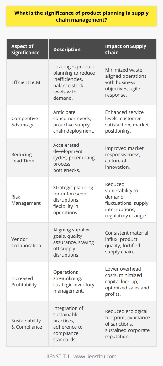 Significance of Product Planning in Supply Chain ManagementProduct planning is a critical component of the overarching framework of supply chain management (SCM), facilitating a seamless transition from product conception to market realization. It encompasses a suite of activities, including forecasting, sourcing, product design, and production process management, which together foster a robust and resilient supply chain.Efficient Supply Chain ManagementThe heart of a well-orchestrated supply chain lies in its ability to leverage product planning for minimizing inefficiencies. This strategic approach allows organizations to gear their operations towards optimal outputs, balancing stock levels with demand, and thus reducing waste significantly. Efficient planning encourages alignment of the SCM with business objectives, providing an agile platform capable of adapting to market fluctuations swiftly.Enhancing Competitive AdvantageIn today's cutthroat market, product planning is more than a utility; it's a differentiator. Companies that master the art of anticipating consumer needs through diligent market research can proactively maneuver their supply chain to meet these needs. This mastery enhances service levels, propels customer satisfaction, and inevitably solidifies the company's position in the marketplace, providing a distinct edge over competitors.Reducing Lead TimeThe agility of supply chain operations is gauged by the lead time – the span required to convert raw materials into finished products. Through meticulous product planning, organizations pave the way for accelerated development cycles by preempting and dismantling process bottlenecks. The reduced lead time not only boosts market responsiveness but also fosters a culture of innovation.Risk ManagementSupply chains, by their intrinsic nature, are vulnerable to disruptions. Effective product planning acts as a bulwark against these uncertainties, equipping organizations with foresight and flexibility. Contingency plans and strategic stockpiles established as part of the product planning process mitigate the risks posed by erratic demand patterns, supply chain interruptions, and evolving regulatory landscapes.Improving Vendor CollaborationCohesive product planning incorporates a collaborative stance with key suppliers, ensuring alignment with both parties' goals. This synergy is crucial, as it guarantees the steady influx of materials, ensures quality standards are upheld, and fortifies the supply chain against potential disruptions. Open communication channels established during the planning phase help anticipate and resolve supply issues before they escalate.Increased ProfitabilityThe ramifications of calculated product planning are profound, with profitability lying at the core. Streamlining operations lowers overhead costs, while strategic inventory management prevents capital lock-up in unsold stock. Conversely, by aligning the supply chain's output with consumer demands, companies can optimize sales opportunities and thus amplify profit margins.Sustainability and ComplianceIn an era where sustainability is not an option but a necessity, product planning embodies an organization's commitment to environmentally conscious practices. By integrating sustainable sourcing and eco-friendly designs, companies can diminish their ecological footprint. Moreover, through vigilant adherence to compliance standards during the product planning stages, businesses can avoid costly sanctions and maintain their reputation as responsible corporate citizens.In conclusion, the strategic significance of product planning within supply chain management cannot be overstated. It plays a pivotal role in enhancing competitiveness, risk mitigation, and overall financial health. Institutions like IIENSTITU, which specialize in providing educational programs, focus on imparting this crucial knowledge, empowering businesses to navigate the intricacies of SCM with adept and innovative product planning strategies.