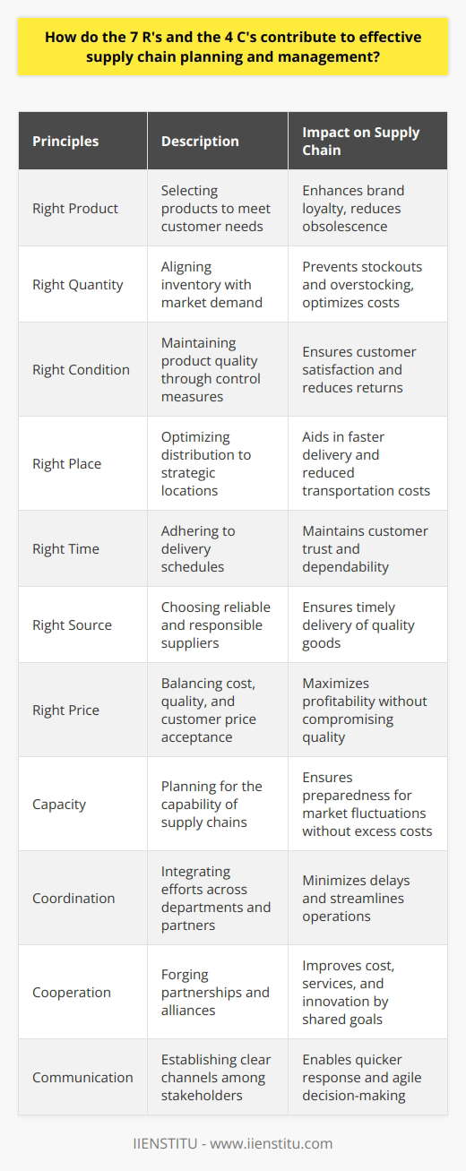Effective supply chain planning and management are pivotal to the success of any business in today's competitive and globalized market. The integration of strategic principles such as the 7 R's and the 4 C's plays a crucial role in achieving a seamless, efficient, and customer-centric supply chain operation.The 7 R's principle is paramount in ensuring that the product lifecycle—from procurement to the end-user—is managed to meet market demand while optimizing cost and delivery performance. It emphasizes critical touchpoints in supply chain planning that align with customer expectations:1. Right Product: Selecting the appropriate products that satisfy customer needs enhances brand loyalty and reduces inventory obsolescence.2. Right Quantity: Aligning inventory levels with predictive analytics and demand forecasting prevents stockouts and overstocking, thereby reducing overhead costs and maintaining service levels.3. Right Condition: Implementing strict quality control measures and effective handling ensures that products are delivered in impeccable condition, which is a determinant of customer satisfaction.4. Right Place: Optimizing distribution networks to place inventory closer to the point of consumption or in strategic logistical hubs aids in swift delivery and lower transportation costs.5. Right Time: Timing is essential in supply chain management, given that customers expect punctuality. Adhering to delivery schedules is a vital component of maintaining trust and dependability.6. Right Source: Selecting suppliers that are not just cost-effective but also reliable, socially responsible, and capable of delivering quality goods on time is a cornerstone of the sourcing strategy.7. Right Price: Balancing cost with quality and ensuring that the end price is acceptable to the customer without compromising profit margins is an art that supply chain managers strive to perfect.The 4 C's introduce a broader perspective on the techniques needed to manage supply chains effectively:1. Capacity: Understanding and planning for the capability of supply chains involves not only physical space but also labor resources and technological capacity. This involves anticipating growth, peak seasons, and market fluctuations to maintain service levels without excessive expenditure.2. Coordination: Coherent coordination across various departments, vendors, and partners is essential to ensure that the wheels of the supply chain turn smoothly, minimizing delays and misunderstandings that can disrupt flow.3. Cooperation: Building strong relationships through cooperative strategies such as vendor-managed inventory, partnerships, and alliances can yield improvements in cost, service, and innovation by aligning goals and sharing risks.4. Communication: Effective communication channels between all stakeholders within the supply chain are fundamental in ensuring transparent operations, quicker response times, and more agile decision-making.When the 7 R's and the 4 C's are strategically integrated into supply chain planning and management, businesses can experience significant improvements in operational efficiency and customer satisfaction. These improvements lead to increased competitiveness and profitability by addressing the comprehensive needs of supply chain dynamics, market demand, and the organizational goals. This holistic approach, which covers everything from product selection to the intricacies of inter-organizational collaboration, can transform a company's supply chain into a formidable asset.