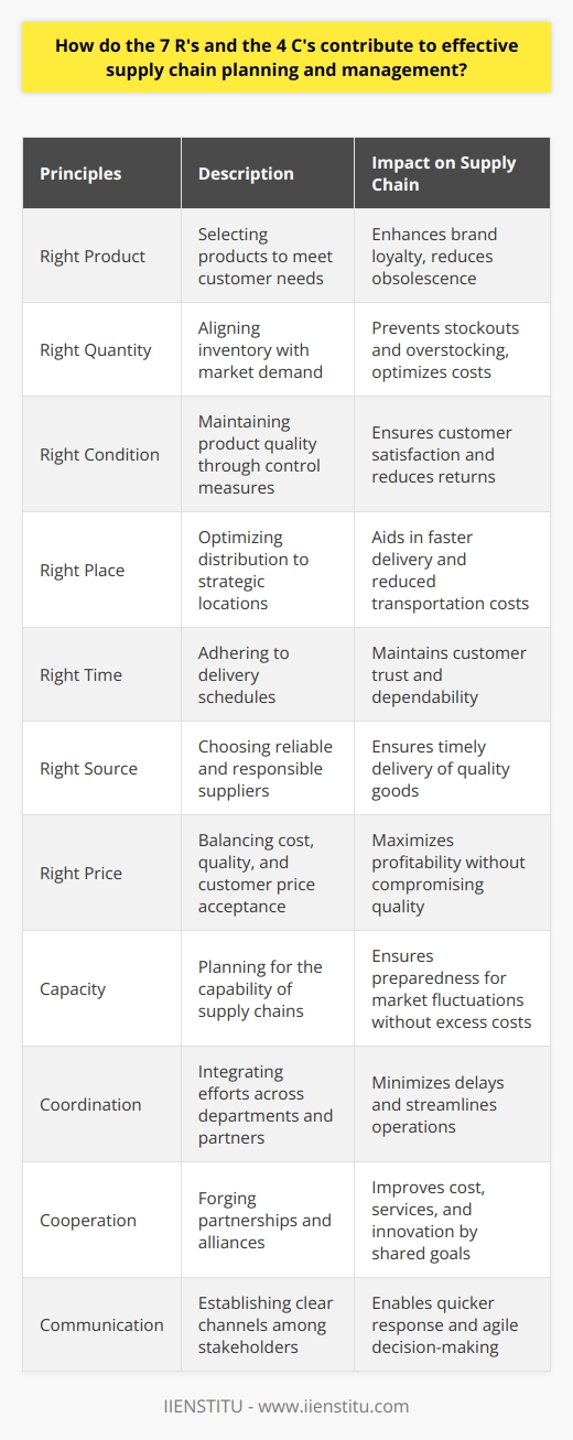 Effective supply chain planning and management are pivotal to the success of any business in today's competitive and globalized market. The integration of strategic principles such as the 7 R's and the 4 C's plays a crucial role in achieving a seamless, efficient, and customer-centric supply chain operation.The 7 R's principle is paramount in ensuring that the product lifecycle—from procurement to the end-user—is managed to meet market demand while optimizing cost and delivery performance. It emphasizes critical touchpoints in supply chain planning that align with customer expectations:1. Right Product: Selecting the appropriate products that satisfy customer needs enhances brand loyalty and reduces inventory obsolescence.2. Right Quantity: Aligning inventory levels with predictive analytics and demand forecasting prevents stockouts and overstocking, thereby reducing overhead costs and maintaining service levels.3. Right Condition: Implementing strict quality control measures and effective handling ensures that products are delivered in impeccable condition, which is a determinant of customer satisfaction.4. Right Place: Optimizing distribution networks to place inventory closer to the point of consumption or in strategic logistical hubs aids in swift delivery and lower transportation costs.5. Right Time: Timing is essential in supply chain management, given that customers expect punctuality. Adhering to delivery schedules is a vital component of maintaining trust and dependability.6. Right Source: Selecting suppliers that are not just cost-effective but also reliable, socially responsible, and capable of delivering quality goods on time is a cornerstone of the sourcing strategy.7. Right Price: Balancing cost with quality and ensuring that the end price is acceptable to the customer without compromising profit margins is an art that supply chain managers strive to perfect.The 4 C's introduce a broader perspective on the techniques needed to manage supply chains effectively:1. Capacity: Understanding and planning for the capability of supply chains involves not only physical space but also labor resources and technological capacity. This involves anticipating growth, peak seasons, and market fluctuations to maintain service levels without excessive expenditure.2. Coordination: Coherent coordination across various departments, vendors, and partners is essential to ensure that the wheels of the supply chain turn smoothly, minimizing delays and misunderstandings that can disrupt flow.3. Cooperation: Building strong relationships through cooperative strategies such as vendor-managed inventory, partnerships, and alliances can yield improvements in cost, service, and innovation by aligning goals and sharing risks.4. Communication: Effective communication channels between all stakeholders within the supply chain are fundamental in ensuring transparent operations, quicker response times, and more agile decision-making.When the 7 R's and the 4 C's are strategically integrated into supply chain planning and management, businesses can experience significant improvements in operational efficiency and customer satisfaction. These improvements lead to increased competitiveness and profitability by addressing the comprehensive needs of supply chain dynamics, market demand, and the organizational goals. This holistic approach, which covers everything from product selection to the intricacies of inter-organizational collaboration, can transform a company's supply chain into a formidable asset.