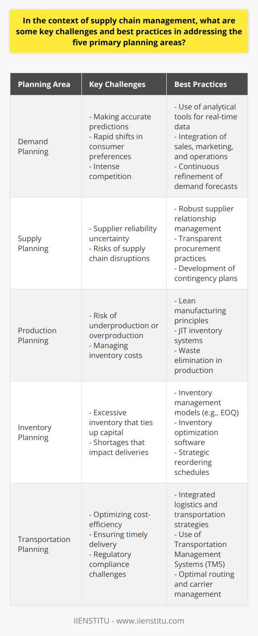 Supply chain management encapsulates a complex network of activities essential to the smooth operation of businesses around the globe. Ensuring efficiency and resilience within this system means tackling the inherent challenges scattered across its principal planning elements—demand planning, supply planning, production planning, inventory planning, and transportation planning. Each of these areas holds its unique set of obstacles and necessitates a range of best practices to navigate effectively.**Demand Planning**Grasping market demands with precision is crucial for aligning production with consumer needs. In an era where consumer preferences shift swiftly, and competition is fierce, demand planning is fraught with the difficulty of making accurate predictions. Employing sophisticated analytical tools can carve a path through this complexity by capturing real-time data and identifying emerging patterns. An organization can fine-tune its forecasts by maintaining a closely integrated relationship between sales, marketing, and operations departments, pooling insights to refine their understanding of demand trajectories.**Supply Planning**Securing a steady inflow of materials is a linchpin of supply chain stability. The main pitfalls here revolve around the uncertainty of supplier reliability and the ever-present risk of supply chain disruptions. To counter these difficulties, robust supplier relationship management is indispensable, ensuring a mutual understanding and shared commitment to performance. Strategic sourcing, transparent procurement practices, and a well-crafted contingency plan will bolster an organization's ability to face supply-side adversities head-on and with minimal fallout.**Production Planning**Balancing the scales of production to avoid the pitfalls of underproduction, which may lead to customer dissatisfaction, or overproduction, which elevates inventory costs, is a delicate task. Advanced production planning methods, such as lean manufacturing principles or just-in-time (JIT) inventory systems, can streamline the production process. These practices emphasize the elimination of waste, whether in terms of time, resources, or effort, leading to more agile and responsive production operations.**Inventory Planning**Inventory planning demands meticulous orchestration to avoid the excesses that tie up capital unnecessarily or the shortages that leave businesses scrambling. The use of inventory management models like the economic order quantity (EOQ) helps determine the most cost-effective quantity of stock to maintain. Alongside, modern inventory optimization software can forecast demand, track inventory levels across warehouses, and suggest reordering schedules, keeping inventory at an equilibrium that aligns with business needs.**Transportation Planning**The movement of goods is another critical juncture, brimming with concerns of cost-efficiency, timely delivery, and regulatory compliance, particularly in terms of environmental legislation. An integrated approach to logistics tailors transportation strategies to dovetail seamlessly with inventory and distribution practices. Implementation of Transportation Management Systems (TMS) harnesses technology to increase transparency and coordination across the transportation network, helping businesses to achieve optimal routing, load planning, and carrier management.Overall, these challenges, though daunting, are not insurmountable. A company's ability to navigate these intricacies is heightened significantly by introducing best practices that embrace technological advancements, encourage cross-departmental collaboration, and persistently strive for improvement. Firms that conscientiously apply these principles are more likely to achieve a robust, efficient supply chain capable of withstanding the unpredictabilities of the global market.