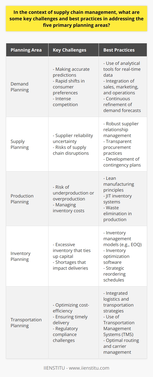 Supply chain management encapsulates a complex network of activities essential to the smooth operation of businesses around the globe. Ensuring efficiency and resilience within this system means tackling the inherent challenges scattered across its principal planning elements—demand planning, supply planning, production planning, inventory planning, and transportation planning. Each of these areas holds its unique set of obstacles and necessitates a range of best practices to navigate effectively.**Demand Planning**Grasping market demands with precision is crucial for aligning production with consumer needs. In an era where consumer preferences shift swiftly, and competition is fierce, demand planning is fraught with the difficulty of making accurate predictions. Employing sophisticated analytical tools can carve a path through this complexity by capturing real-time data and identifying emerging patterns. An organization can fine-tune its forecasts by maintaining a closely integrated relationship between sales, marketing, and operations departments, pooling insights to refine their understanding of demand trajectories.**Supply Planning**Securing a steady inflow of materials is a linchpin of supply chain stability. The main pitfalls here revolve around the uncertainty of supplier reliability and the ever-present risk of supply chain disruptions. To counter these difficulties, robust supplier relationship management is indispensable, ensuring a mutual understanding and shared commitment to performance. Strategic sourcing, transparent procurement practices, and a well-crafted contingency plan will bolster an organization's ability to face supply-side adversities head-on and with minimal fallout.**Production Planning**Balancing the scales of production to avoid the pitfalls of underproduction, which may lead to customer dissatisfaction, or overproduction, which elevates inventory costs, is a delicate task. Advanced production planning methods, such as lean manufacturing principles or just-in-time (JIT) inventory systems, can streamline the production process. These practices emphasize the elimination of waste, whether in terms of time, resources, or effort, leading to more agile and responsive production operations.**Inventory Planning**Inventory planning demands meticulous orchestration to avoid the excesses that tie up capital unnecessarily or the shortages that leave businesses scrambling. The use of inventory management models like the economic order quantity (EOQ) helps determine the most cost-effective quantity of stock to maintain. Alongside, modern inventory optimization software can forecast demand, track inventory levels across warehouses, and suggest reordering schedules, keeping inventory at an equilibrium that aligns with business needs.**Transportation Planning**The movement of goods is another critical juncture, brimming with concerns of cost-efficiency, timely delivery, and regulatory compliance, particularly in terms of environmental legislation. An integrated approach to logistics tailors transportation strategies to dovetail seamlessly with inventory and distribution practices. Implementation of Transportation Management Systems (TMS) harnesses technology to increase transparency and coordination across the transportation network, helping businesses to achieve optimal routing, load planning, and carrier management.Overall, these challenges, though daunting, are not insurmountable. A company's ability to navigate these intricacies is heightened significantly by introducing best practices that embrace technological advancements, encourage cross-departmental collaboration, and persistently strive for improvement. Firms that conscientiously apply these principles are more likely to achieve a robust, efficient supply chain capable of withstanding the unpredictabilities of the global market.