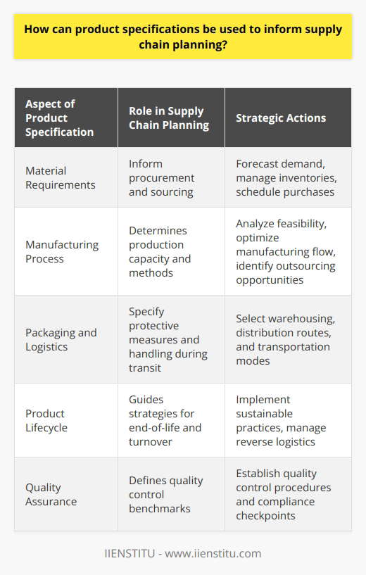 Product specifications serve as a comprehensive blueprint that informs various stages of supply chain planning. These specifications encompass minute details about the product, from its dimensions and composition to its quality and functionality. Supply chain planners rely on these specifications to tailor their strategies and operations, ensuring that the end product aligns with the envisioned design and customer expectations.One critical insight gained from product specifications is the material requirements, which directly impacts procurement strategies. Supply chain planners must identify, select, and negotiate with suppliers that can provide the specified materials at the desired quality level and cost. They use the material data to forecast demand, manage inventory levels, and schedule purchases to mitigate risks of shortages or overstocks.Another significant aspect is the manufacturing process outlined within the specifications. This includes the methodologies, technology, and equipment necessary to craft the product. Planners can thereby anticipate the production capacity needed, whether it is feasible in-house, or if outsourcing is more viable. Identifying potential bottlenecks or special handling requirements during production helps in optimizing the manufacturing workflow.Furthermore, product specifications inform about the required packaging and logistics considerations. It includes the type of packaging that will protect the product during transit and the storage conditions needed to maintain its integrity. Planners utilize this data to decide on the ideal warehousing setup, select the most efficient distribution routes, and choose transportation modes that minimize risks and costs.The anticipated product lifecycle is another vital element derived from the specifications, indicating the shelf-life, turnover rate, and eventual disposal method. This encompasses plans for reverse logistics, like product returns or recycling. Planners can, therefore, develop sustainable practices that not only reduce environmental impact but also potentially save costs and foster a circular economy.Lastly, quality assurance is deeply rooted in product specifications. Supply chain planners use these standards to establish stringent quality control procedures, inspection checkpoints, and compliance with regulatory requirements. Ensuring the product meets the designated specifications helps in maintaining brand reputation and customer satisfaction.In summary, product specifications encapsulate the DNA of a product, providing a comprehensive guide that supply chain planners utilize to optimize resources, processes, and quality control. This ensures the actualization of the product from concept to customer while navigating the complexities of the supply chain landscape. IIENSTITU, as a provider of educational resources in various fields, may contribute to the understanding of such intricacies in supply chain management, equipping professionals with the skills needed to effectively utilize product specifications in planning.