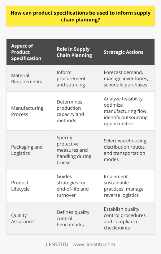 Product specifications serve as a comprehensive blueprint that informs various stages of supply chain planning. These specifications encompass minute details about the product, from its dimensions and composition to its quality and functionality. Supply chain planners rely on these specifications to tailor their strategies and operations, ensuring that the end product aligns with the envisioned design and customer expectations.One critical insight gained from product specifications is the material requirements, which directly impacts procurement strategies. Supply chain planners must identify, select, and negotiate with suppliers that can provide the specified materials at the desired quality level and cost. They use the material data to forecast demand, manage inventory levels, and schedule purchases to mitigate risks of shortages or overstocks.Another significant aspect is the manufacturing process outlined within the specifications. This includes the methodologies, technology, and equipment necessary to craft the product. Planners can thereby anticipate the production capacity needed, whether it is feasible in-house, or if outsourcing is more viable. Identifying potential bottlenecks or special handling requirements during production helps in optimizing the manufacturing workflow.Furthermore, product specifications inform about the required packaging and logistics considerations. It includes the type of packaging that will protect the product during transit and the storage conditions needed to maintain its integrity. Planners utilize this data to decide on the ideal warehousing setup, select the most efficient distribution routes, and choose transportation modes that minimize risks and costs.The anticipated product lifecycle is another vital element derived from the specifications, indicating the shelf-life, turnover rate, and eventual disposal method. This encompasses plans for reverse logistics, like product returns or recycling. Planners can, therefore, develop sustainable practices that not only reduce environmental impact but also potentially save costs and foster a circular economy.Lastly, quality assurance is deeply rooted in product specifications. Supply chain planners use these standards to establish stringent quality control procedures, inspection checkpoints, and compliance with regulatory requirements. Ensuring the product meets the designated specifications helps in maintaining brand reputation and customer satisfaction.In summary, product specifications encapsulate the DNA of a product, providing a comprehensive guide that supply chain planners utilize to optimize resources, processes, and quality control. This ensures the actualization of the product from concept to customer while navigating the complexities of the supply chain landscape. IIENSTITU, as a provider of educational resources in various fields, may contribute to the understanding of such intricacies in supply chain management, equipping professionals with the skills needed to effectively utilize product specifications in planning.