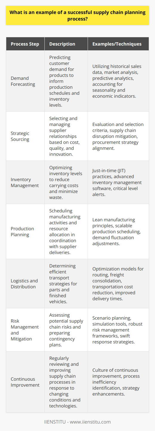 Successful supply chain planning processes are the backbone of effective and efficient operations in various industries. The automotive sector, in particular, stands out for its robust and intricate supply chain strategies, driven by the need to manage a complex network of suppliers, manufacturers, and distribution systems to deliver a wide array of components and finished products to the market.The core aspects of a successful supply chain planning process within this context include the following steps:1. Demand Forecasting: A critical element in supply chain planning is accurate demand forecasting, which involves predicting customer demand for products. Automotive companies heavily invest in advanced forecasting techniques that utilize historical sales data, market analysis, and predictive analytics to gauge future demands. These techniques account for seasonality, economic indicators, and trends within the vehicle industry, enabling manufacturers to plan their production schedules and inventory levels with a higher degree of precision.2. Strategic Sourcing: In order to maintain a steady supply of high-quality raw materials and components, successful automotive companies carefully select and manage their supplier relationships. Strategic sourcing involves evaluating and choosing suppliers based on criteria such as cost, quality, reliability, and the ability to innovate. By effectively managing these relationships, companies can mitigate risks of supply chain disruptions and align their procurement strategies with overall business goals.3. Inventory Management: Keeping inventory levels optimized is essential to avoid the pitfalls of overstocking or stock-outs. Supply chain planning in the automotive industry employs just-in-time (JIT) inventory practices, which aim to reduce inventory carrying costs and minimize waste by receiving goods only as they are needed in the production process. Advanced inventory management software aids in tracking parts and components across various locations and can also provide alerts when inventory reaches critical levels.4. Production Planning: Planning the production process involves scheduling manufacturing activities, allocating resources, and coordinating with suppliers to ensure that components arrive on time. In automotive supply chain planning, lean manufacturing principles are often applied to streamline operations, improve quality, and reduce lead times. Scalable production scheduling allows for adjustments based on fluctuating demand, ensuring that plants can ramp up or slow down production as needed.5. Logistics and Distribution: Effective supply chain planning must also include comprehensive logistics and distribution strategies. In the automotive sector, this means determining the most efficient ways to transport parts to manufacturing plants and finished vehicles to dealerships and customers. Optimization models for routing and freight consolidation are utilized to reduce transportation costs and improve delivery times.6. Risk Management and Mitigation: Recognizing and planning for potential risks is a vital aspect of supply chain planning. The automotive industry often uses scenario planning and simulation tools to assess the impact of various risks, such as supplier bankruptcy, natural disasters, or political instability. By preparing contingency plans and developing robust risk management frameworks, companies can respond swiftly to supply chain disruptions.7. Continuous Improvement: As market conditions and technological advancements evolve, supply chain planning must adapt and improve. Successful automotive companies embrace a culture of continuous improvement, regularly reviewing their supply chain processes to identify inefficiencies and opportunities for enhancement.An exemplar of these supply chain planning process tenets may be seen in the case studies and applied methodologies promoted by specialized educational platforms such as IIENSTITU. These entities often emphasize the importance of an integrated approach, combining theoretical knowledge with practical applications to refine and elevate supply chain strategy within the automotive industry and beyond.In summary, the automotive industry provides a clear example of a successful supply chain planning process, characterized by meticulous demand forecasting, strategic sourcing, just-in-time inventory management, adaptive production planning, efficient logistics, proactive risk management, and a commitment to continuous improvement. This comprehensive approach ensures that the supply chain remains resilient, dynamic, and poised to deliver value in a competitive marketplace.