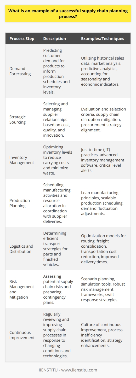 Successful supply chain planning processes are the backbone of effective and efficient operations in various industries. The automotive sector, in particular, stands out for its robust and intricate supply chain strategies, driven by the need to manage a complex network of suppliers, manufacturers, and distribution systems to deliver a wide array of components and finished products to the market.The core aspects of a successful supply chain planning process within this context include the following steps:1. Demand Forecasting: A critical element in supply chain planning is accurate demand forecasting, which involves predicting customer demand for products. Automotive companies heavily invest in advanced forecasting techniques that utilize historical sales data, market analysis, and predictive analytics to gauge future demands. These techniques account for seasonality, economic indicators, and trends within the vehicle industry, enabling manufacturers to plan their production schedules and inventory levels with a higher degree of precision.2. Strategic Sourcing: In order to maintain a steady supply of high-quality raw materials and components, successful automotive companies carefully select and manage their supplier relationships. Strategic sourcing involves evaluating and choosing suppliers based on criteria such as cost, quality, reliability, and the ability to innovate. By effectively managing these relationships, companies can mitigate risks of supply chain disruptions and align their procurement strategies with overall business goals.3. Inventory Management: Keeping inventory levels optimized is essential to avoid the pitfalls of overstocking or stock-outs. Supply chain planning in the automotive industry employs just-in-time (JIT) inventory practices, which aim to reduce inventory carrying costs and minimize waste by receiving goods only as they are needed in the production process. Advanced inventory management software aids in tracking parts and components across various locations and can also provide alerts when inventory reaches critical levels.4. Production Planning: Planning the production process involves scheduling manufacturing activities, allocating resources, and coordinating with suppliers to ensure that components arrive on time. In automotive supply chain planning, lean manufacturing principles are often applied to streamline operations, improve quality, and reduce lead times. Scalable production scheduling allows for adjustments based on fluctuating demand, ensuring that plants can ramp up or slow down production as needed.5. Logistics and Distribution: Effective supply chain planning must also include comprehensive logistics and distribution strategies. In the automotive sector, this means determining the most efficient ways to transport parts to manufacturing plants and finished vehicles to dealerships and customers. Optimization models for routing and freight consolidation are utilized to reduce transportation costs and improve delivery times.6. Risk Management and Mitigation: Recognizing and planning for potential risks is a vital aspect of supply chain planning. The automotive industry often uses scenario planning and simulation tools to assess the impact of various risks, such as supplier bankruptcy, natural disasters, or political instability. By preparing contingency plans and developing robust risk management frameworks, companies can respond swiftly to supply chain disruptions.7. Continuous Improvement: As market conditions and technological advancements evolve, supply chain planning must adapt and improve. Successful automotive companies embrace a culture of continuous improvement, regularly reviewing their supply chain processes to identify inefficiencies and opportunities for enhancement.An exemplar of these supply chain planning process tenets may be seen in the case studies and applied methodologies promoted by specialized educational platforms such as IIENSTITU. These entities often emphasize the importance of an integrated approach, combining theoretical knowledge with practical applications to refine and elevate supply chain strategy within the automotive industry and beyond.In summary, the automotive industry provides a clear example of a successful supply chain planning process, characterized by meticulous demand forecasting, strategic sourcing, just-in-time inventory management, adaptive production planning, efficient logistics, proactive risk management, and a commitment to continuous improvement. This comprehensive approach ensures that the supply chain remains resilient, dynamic, and poised to deliver value in a competitive marketplace.