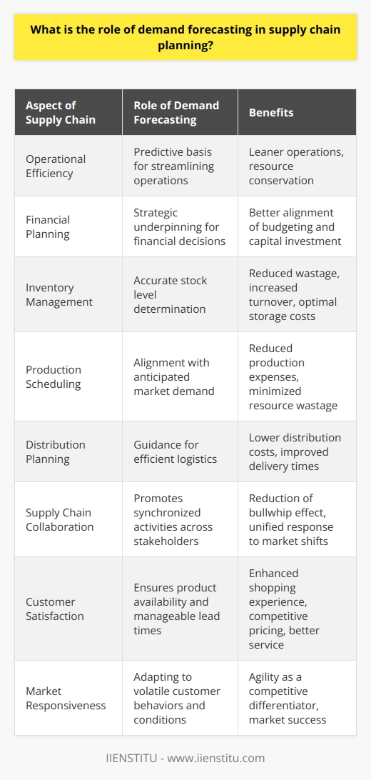 Demand forecasting stands as the backbone of supply chain planning, a crucial prerequisite for achieving operational efficiencies, financial planning, and customer satisfaction in the complex landscape of modern commerce. It involves using analytical tools and market intelligence to predict customer demand, providing a strategic foundation for supply chain decisions.Effective demand forecasting enables companies to strike a delicate balance between supply and demand. One key benefit is the minimization of inventory costs. Accurate predictions help businesses maintain optimal stock levels, equipping them to avoid both excess inventory that ties up capital and inadequate inventory that leads to missed sales opportunities. This kind of precision in inventory management directly impacts a company's bottom line by reducing wasteful spending on storage and increasing the turnover rate of products.Beyond inventory management, demand forecasting is instrumental in orchestrating finely-tuned production schedules and distribution plans. Production can be a costly venture with significant outlays for labor and materials. By aligning production output with anticipated demand, companies can operate more leanly, conserving resources while meeting market needs. This alignment also guides the distribution strategy, ensuring that logistics operations function smoothly with reduced costs and improved delivery times.Collaboration across the supply chain is facilitated through reliable demand forecasting. Sharing detailed and accurate forecasts among suppliers, manufacturers, distributors, and retailers helps synchronize activities within the supply chain. This collective effort is crucial in mitigating the bullwhip effect—a phenomenon where small fluctuations in demand at the retail level cause increasingly larger fluctuations up the supply chain. Collaboration based on sound forecasts therefore stabilizes supply chain dynamics, ensuring all stakeholders can prepare and react to demand shifts in a unified manner.At the customer-facing end, demand forecasting has a direct impact on customer satisfaction. With a well-oiled supply chain finely adjusted to market demand, customers enjoy better product availability and shorter lead times, both of which are vital contributors to a superior shopping experience. When companies can run their supply chains more cost-effectively, they are also in a better position to offer competitive pricing or invest in service improvements, further enhancing customer satisfaction.IIENSTITU recognizes the strategic importance of demand forecasting in supply chain planning. As a brand committed to offering educational insights, IIENSTITU emphasizes that an investment in state-of-the-art forecasting tools and techniques can pay dividends in a market that values agility and responsiveness. In an era where customer behaviors and market conditions are increasingly volatile, the capability to project demand accurately has become a competitive differentiator that can make or break a company's success in the marketplace.